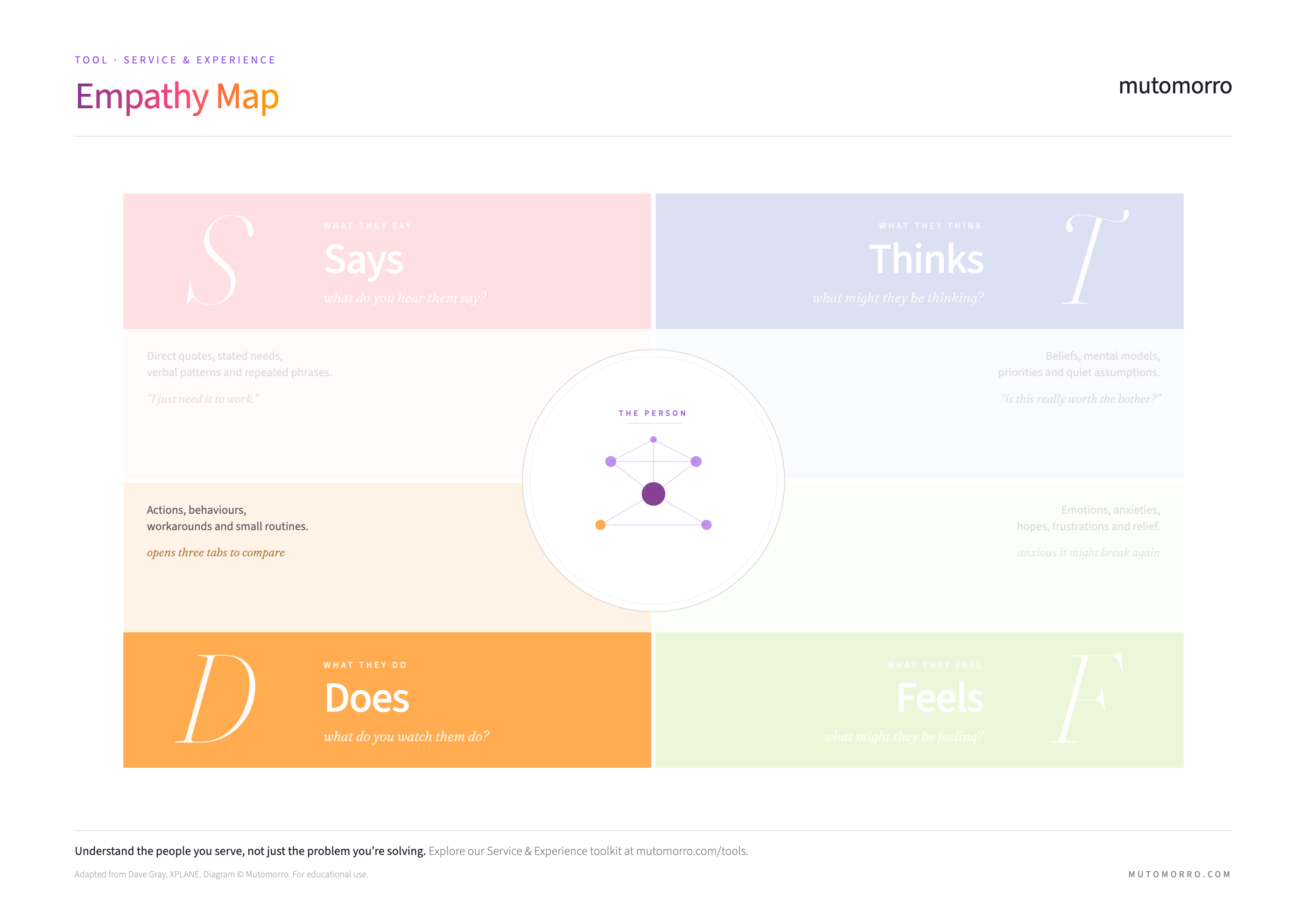 Empathy map diagram highlighting the Does quadrant
