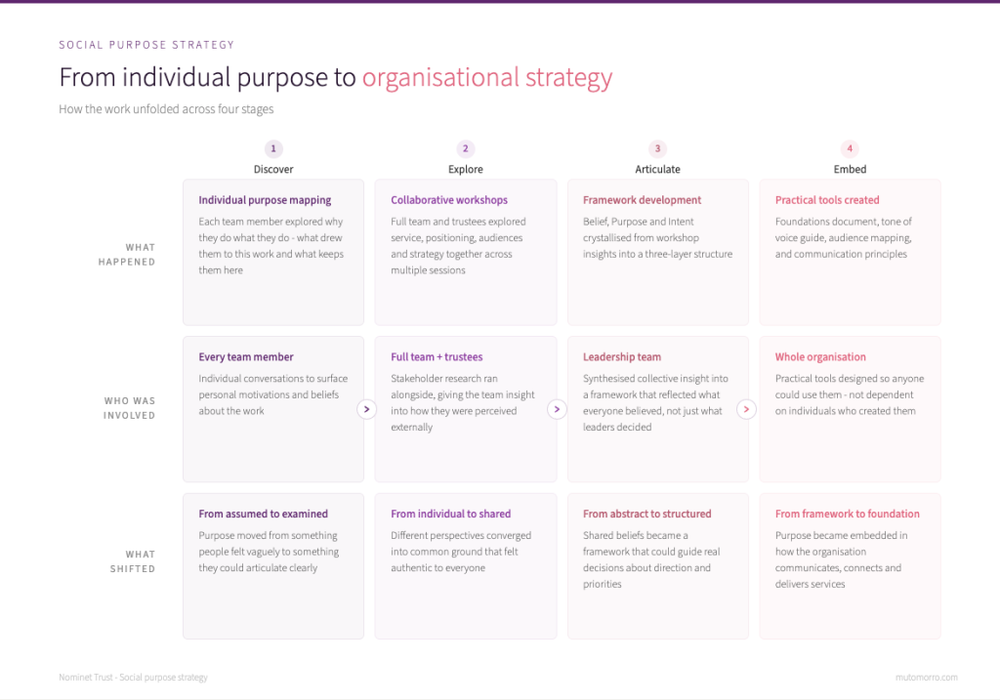 Social purpose strategy - strategy approach and process