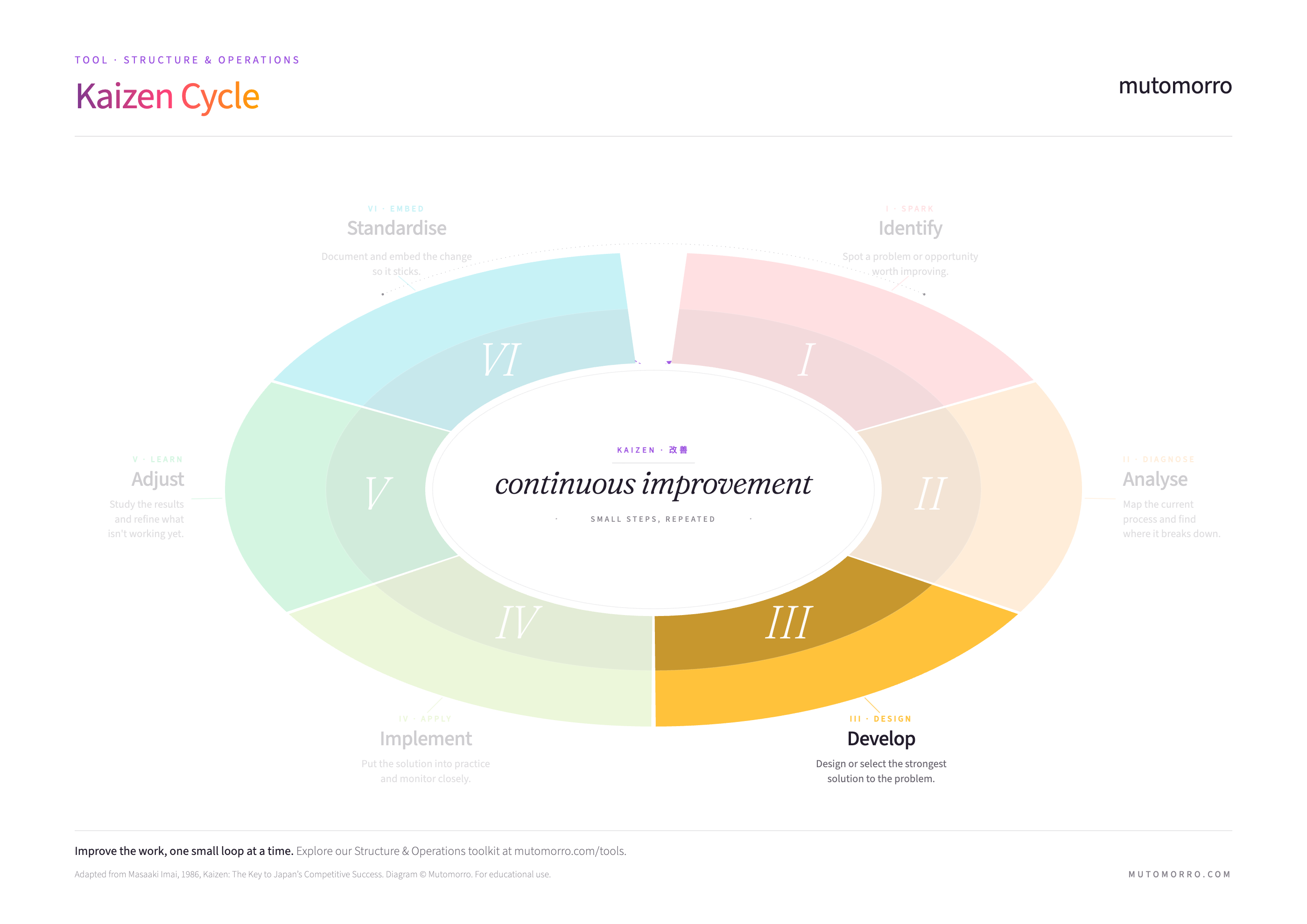Kaizen Cycle diagram highlighting the Develop step