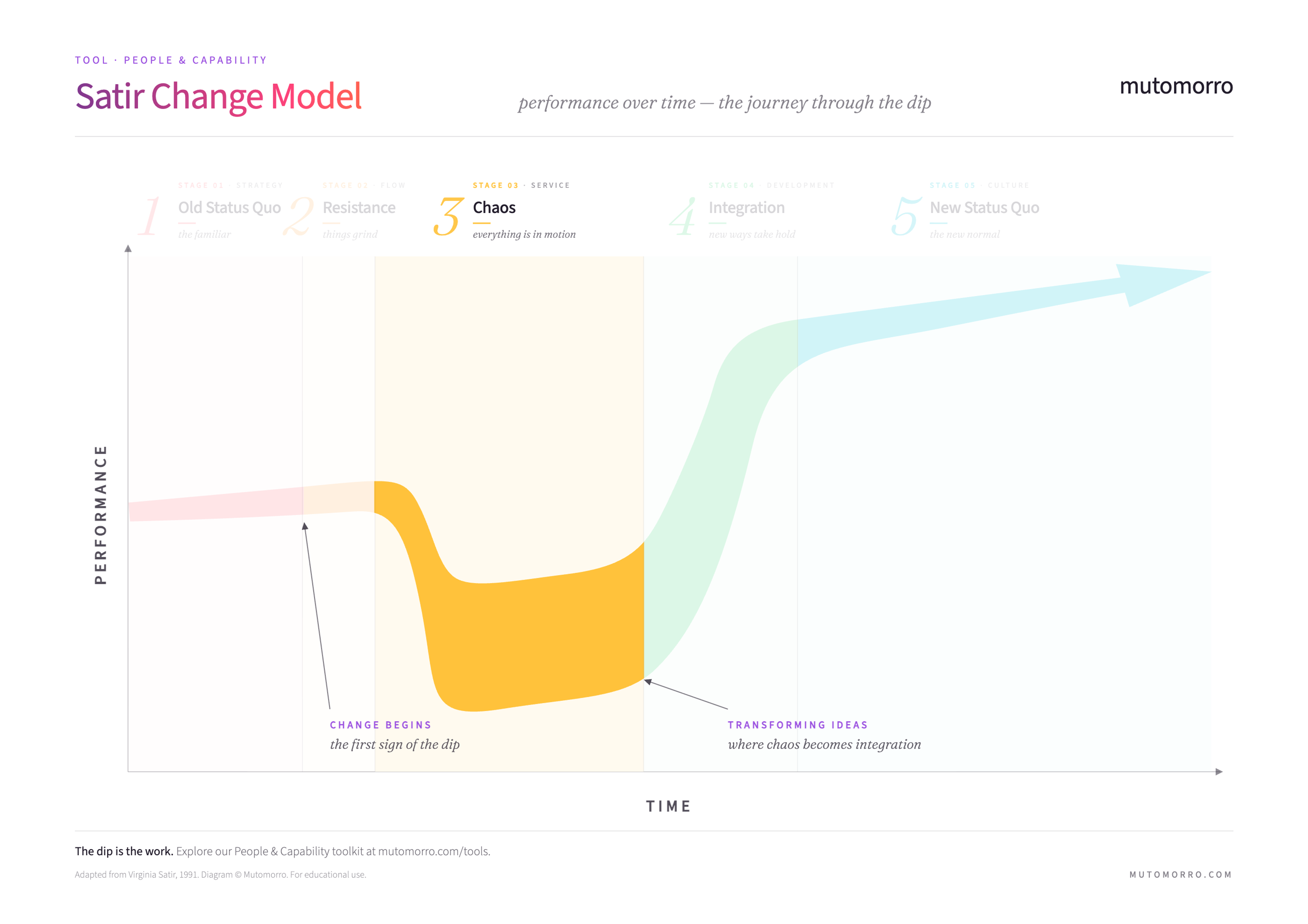 Satir Change Model - Stage 3: Chaos highlighted