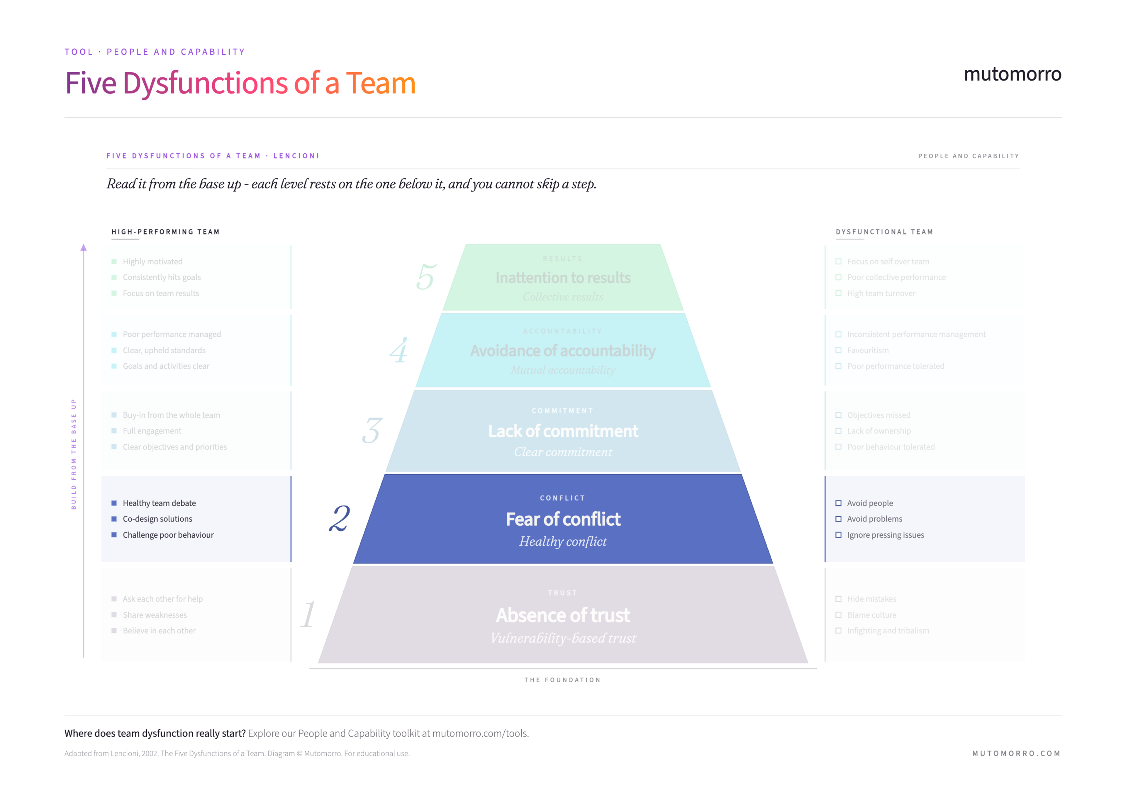 Five Dysfunctions of a Team pyramid highlighting fear of conflict