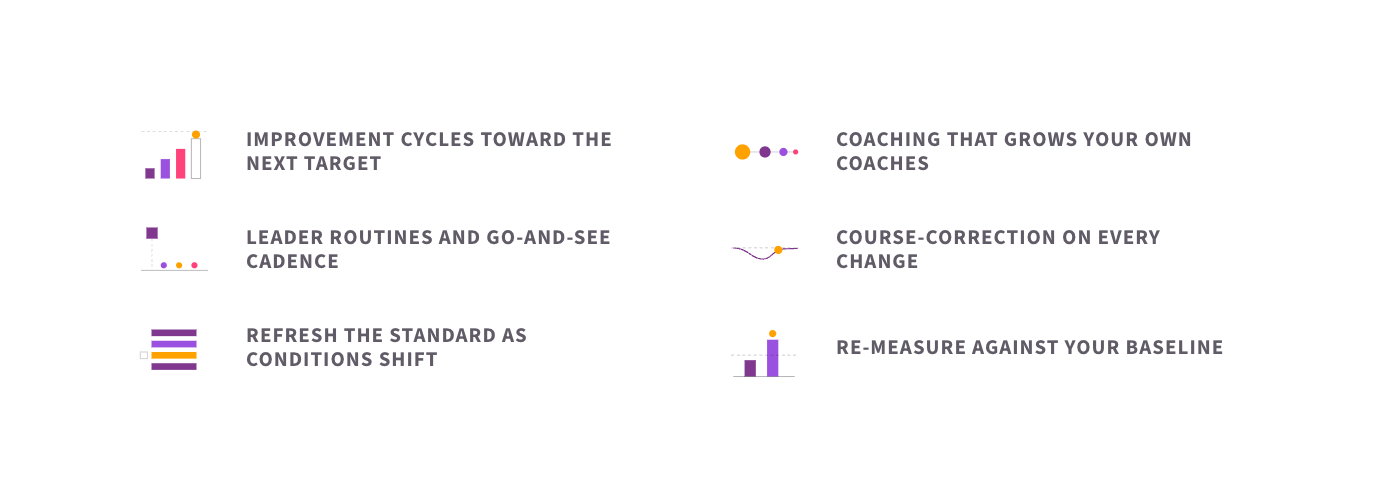 The six elements of continuous improvement: improvement cycles toward the next target, coaching that grows your own coaches, leader routines and go-and-see cadence, course-correction on every change, refreshing the standard as conditions shift, and re-measuring against your baseline.