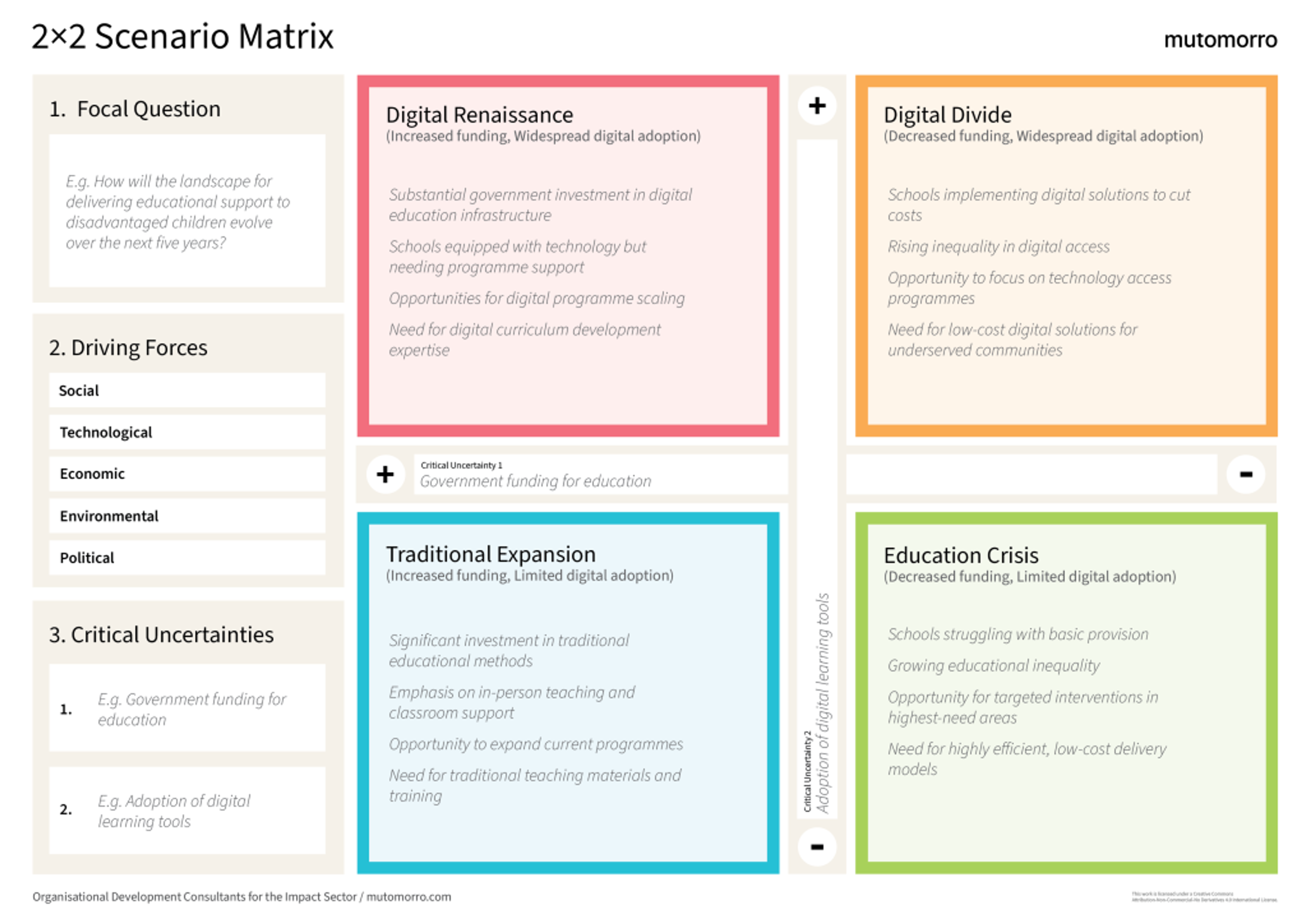 2×2 Scenario Matrix for nonprofits