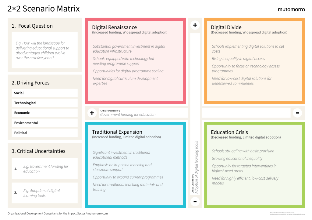 2×2 Scenario Matrix for nonprofits