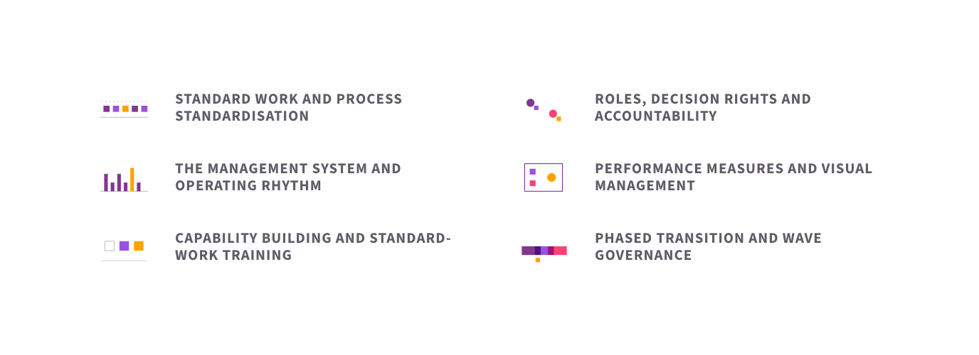 The six elements of ways of working rollout: standard work and process standardisation, roles, decision rights and accountability, the management system and operating rhythm, performance measures and visual management, capability building and standard-work training, and phased transition and wave governance.