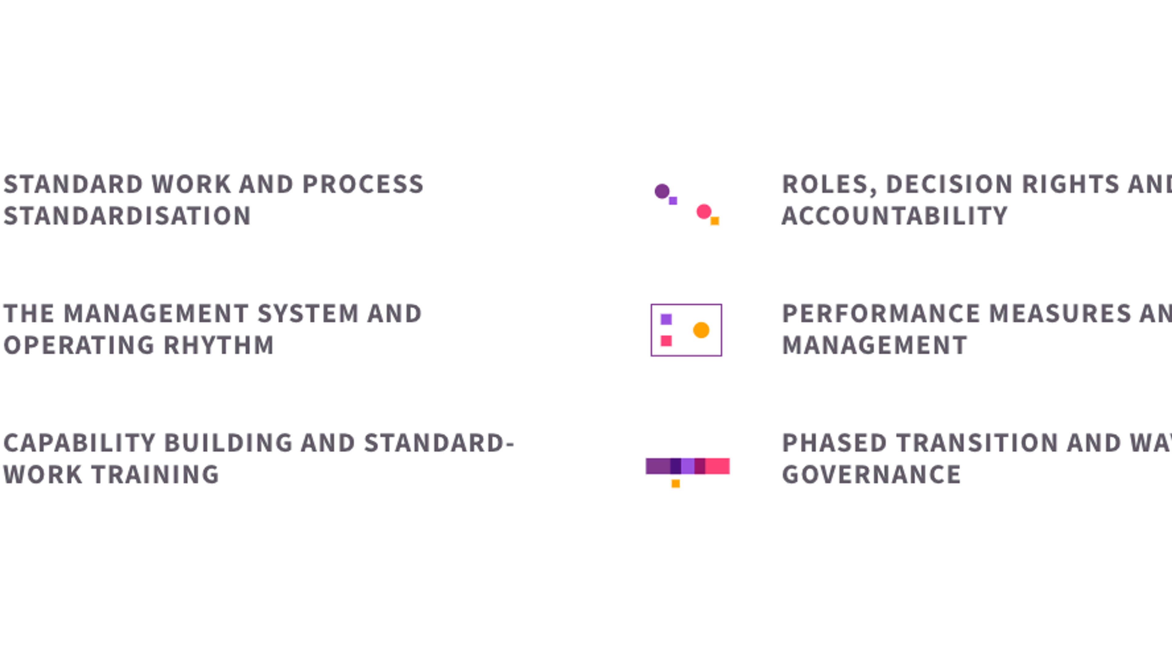 The six elements of ways of working rollout: standard work and process standardisation, roles, decision rights and accountability, the management system and operating rhythm, performance measures and visual management, capability building and standard-work training, and phased transition and wave governance.