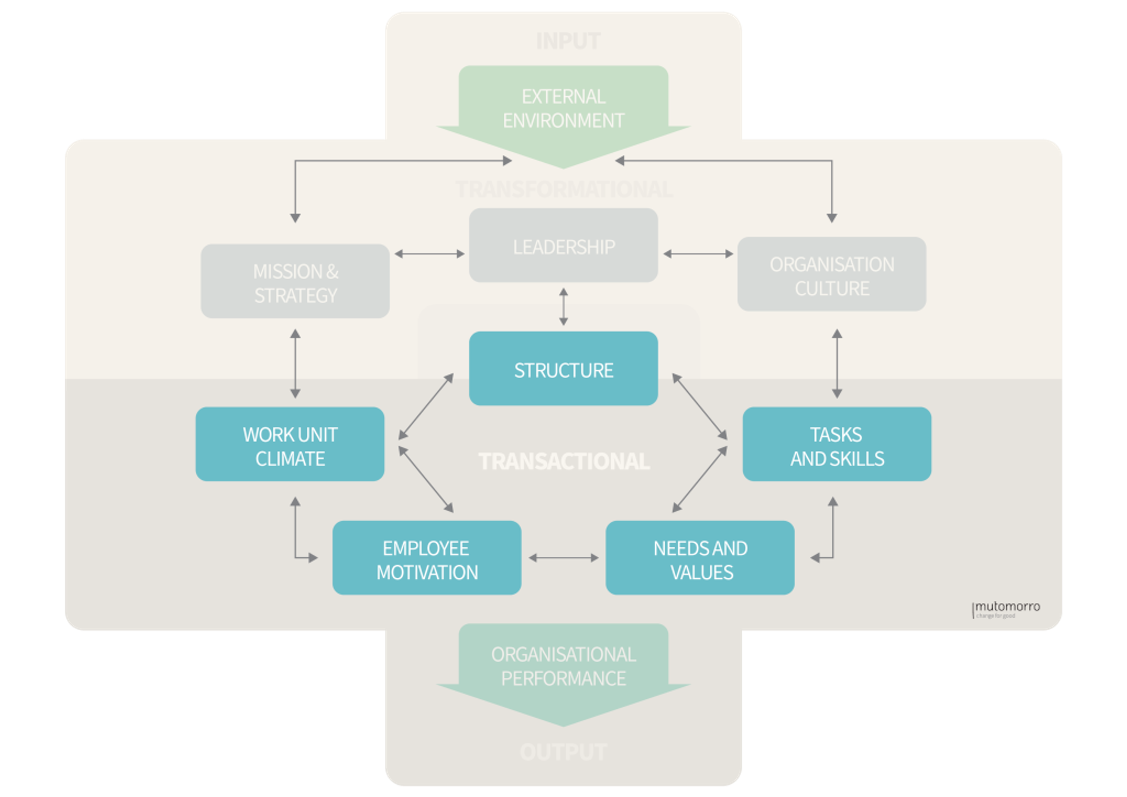 Burke-Litwin Change Model - Throughput- Transactional Factors
