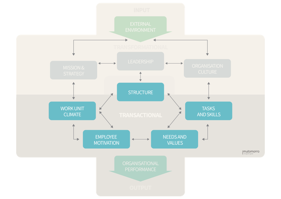 Burke-Litwin Change Model - Throughput- Transactional Factors