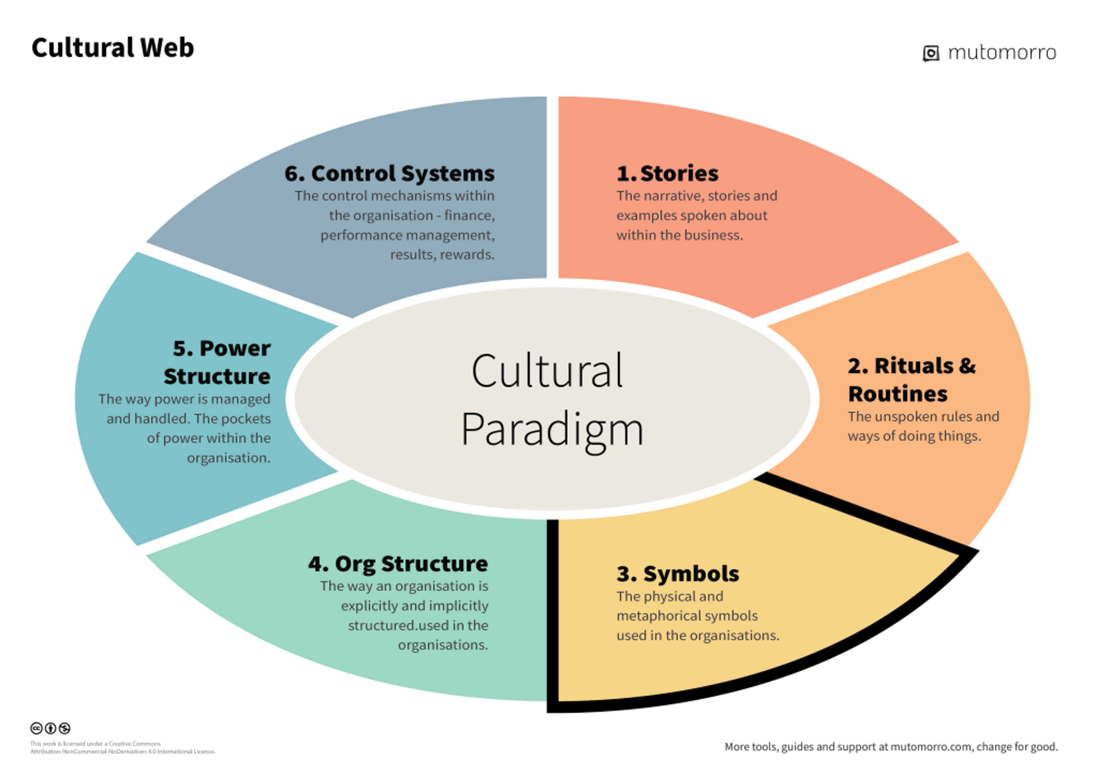 Cultural Web Model - 3. Symbols