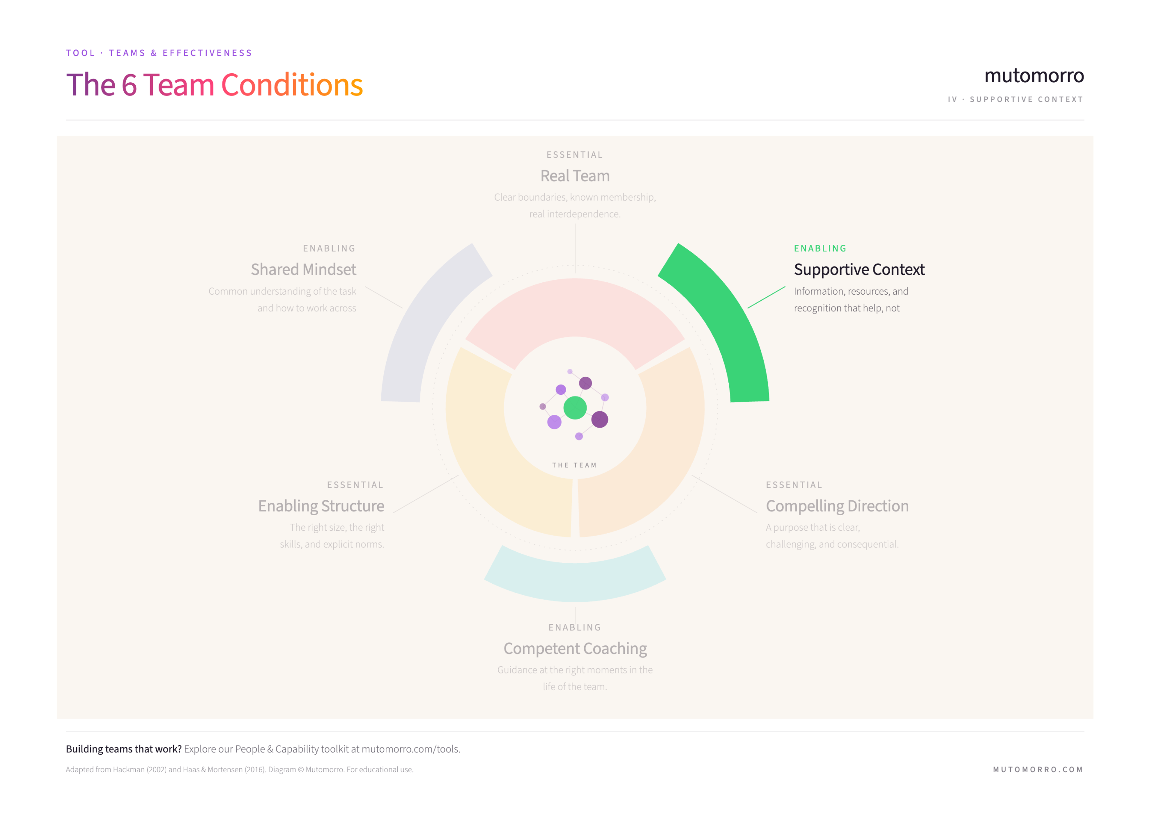 6 Team Conditions diagram highlighting Supportive Context