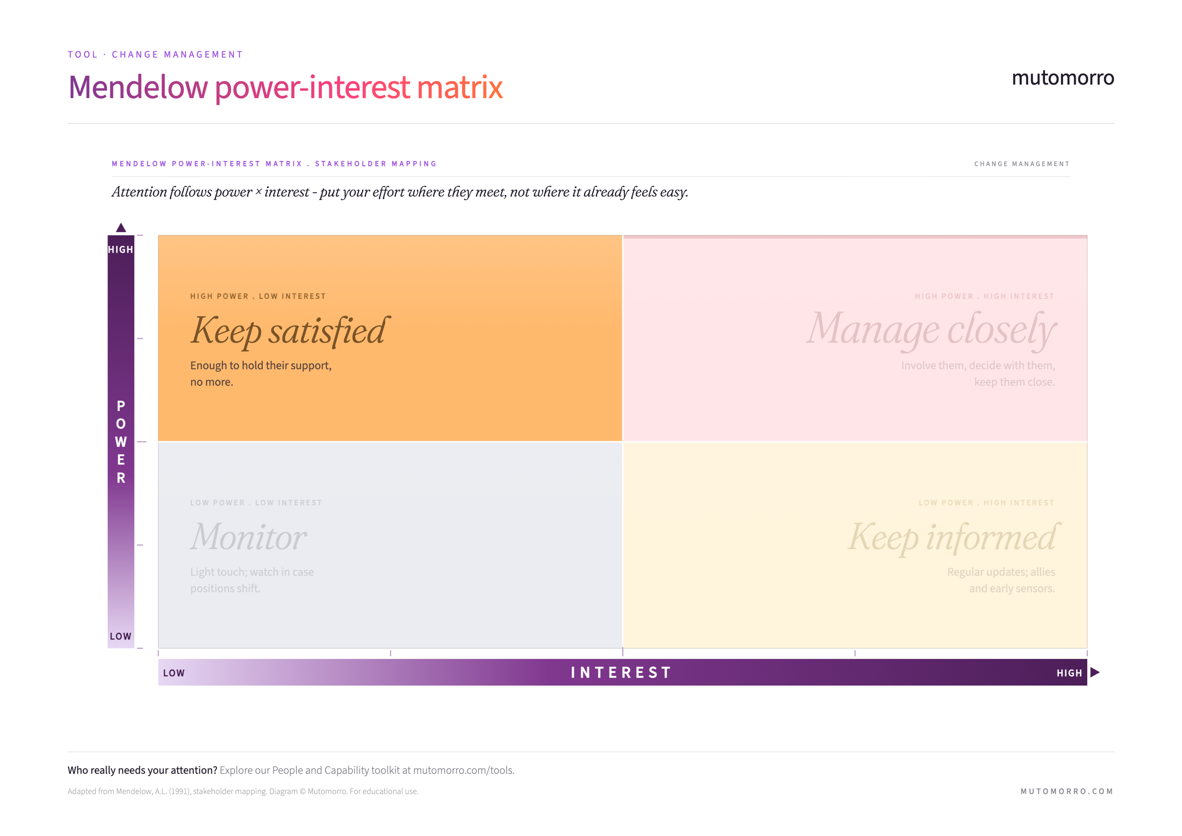 Mendelow power-interest matrix - Keep satisfied quadrant highlighted (high power, low interest)