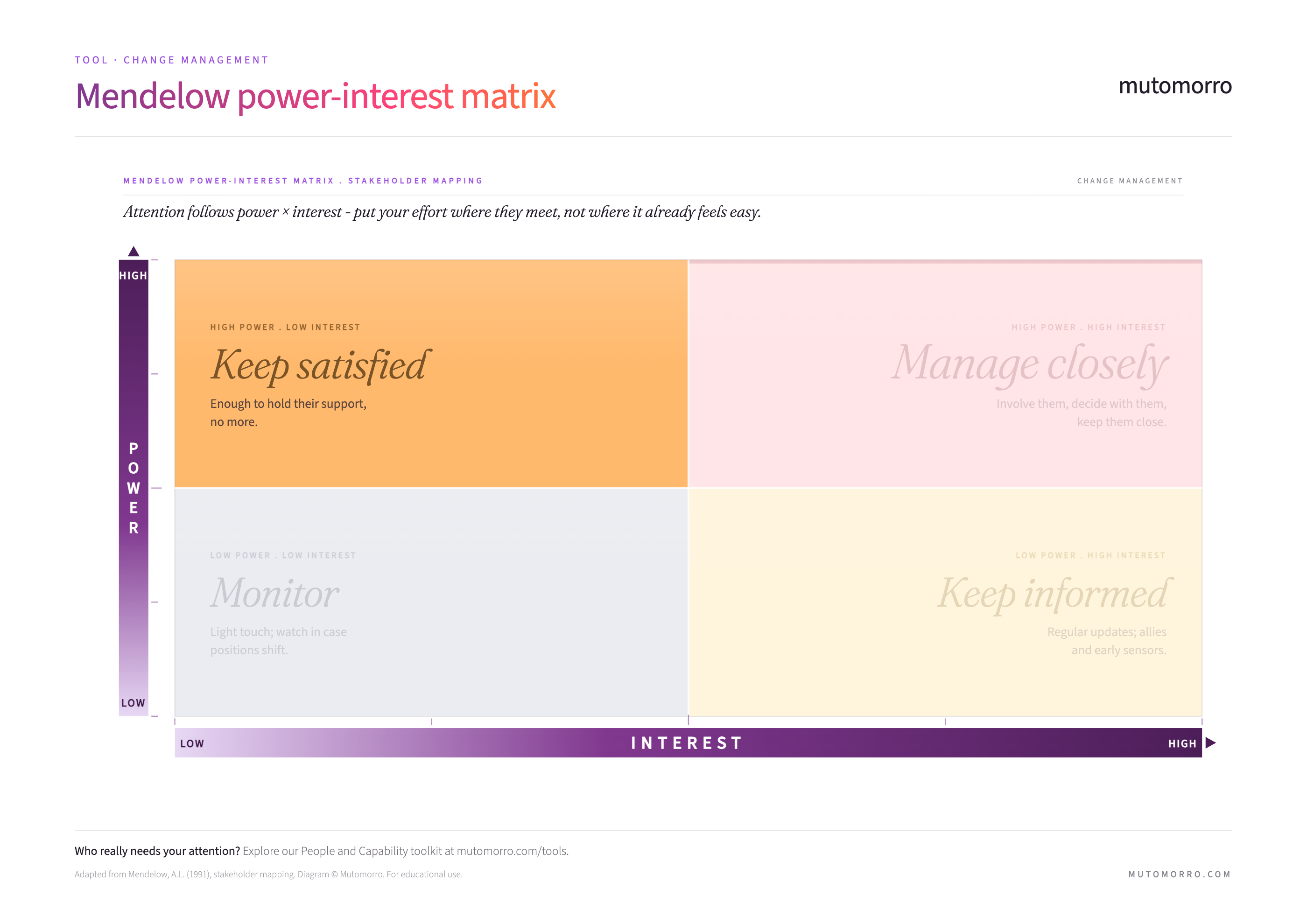 Mendelow power-interest matrix - Keep satisfied quadrant highlighted (high power, low interest)