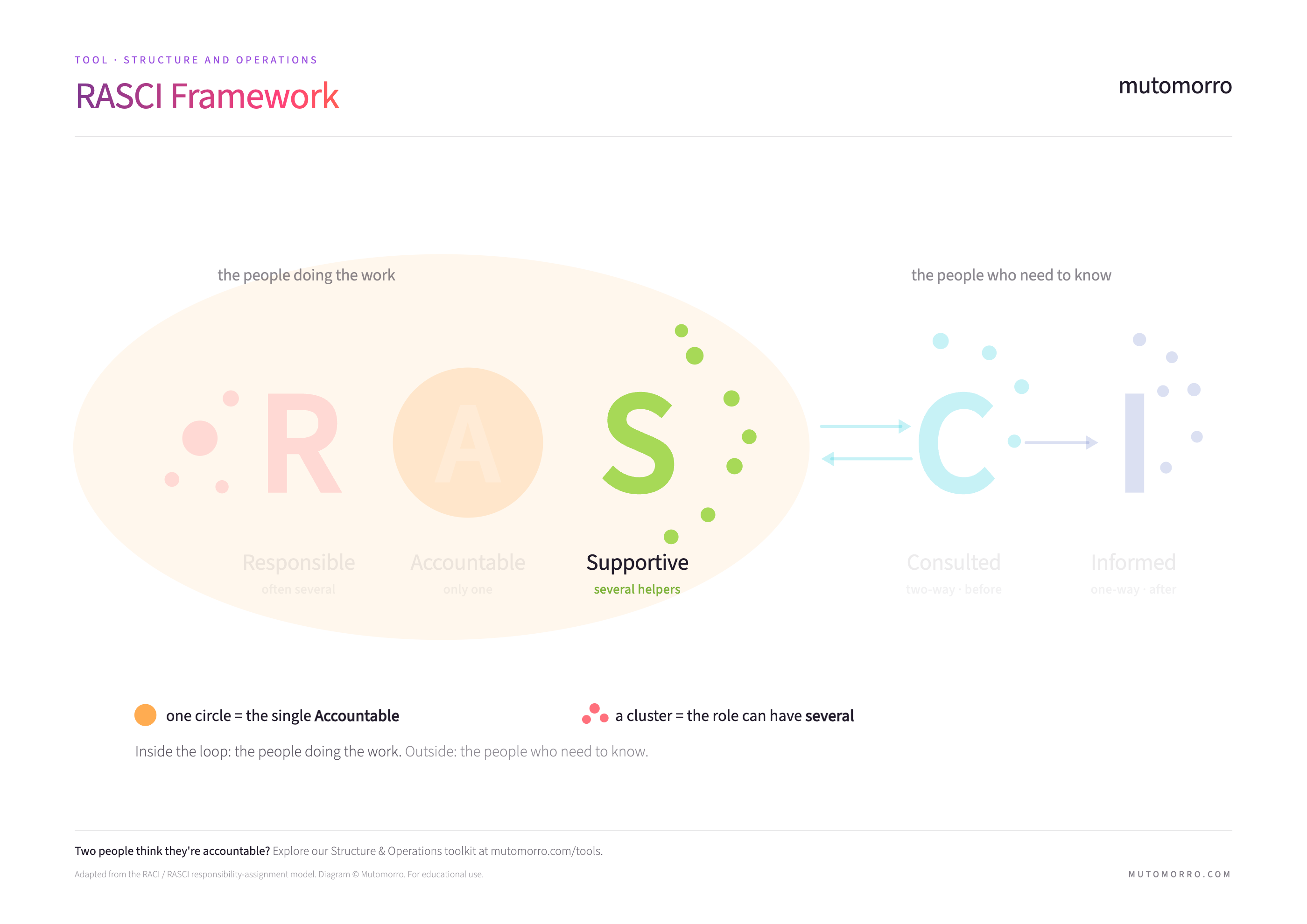 RASCI diagram with the Supportive role highlighted - shown as a looser scatter of helpers
