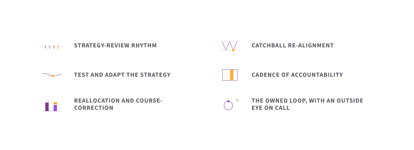 The six elements of staying on strategy: the strategy-review rhythm, catchball re-alignment, testing and adapting the strategy, the cadence of accountability, reallocation and course-correction, and the owned loop with an outside eye on call.