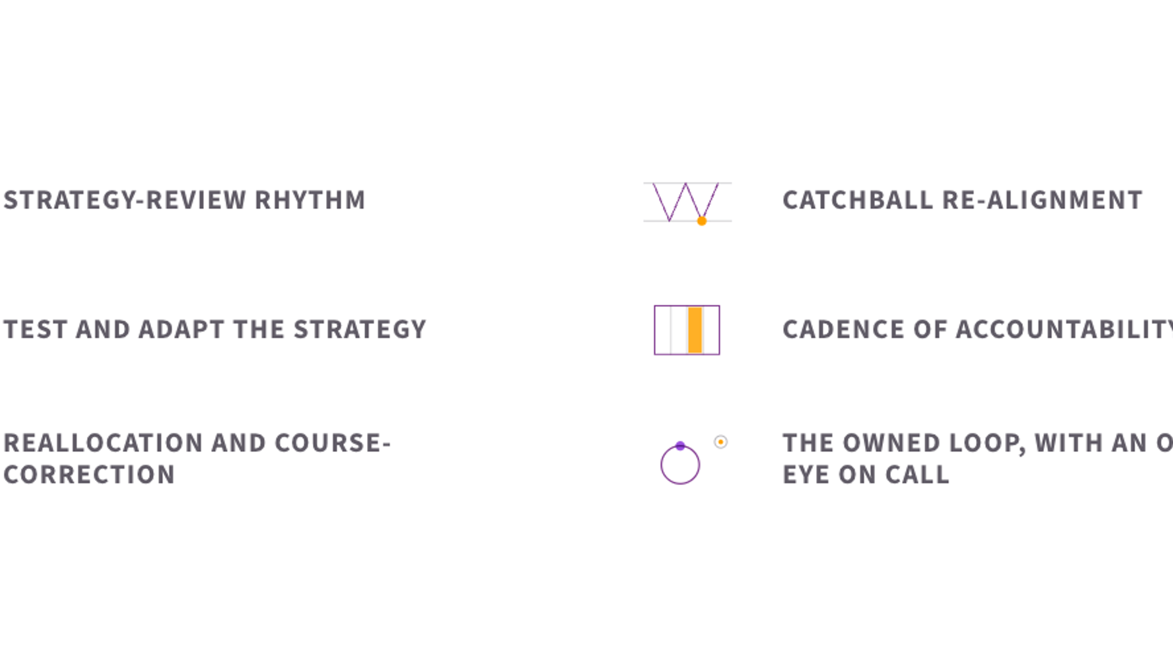 The six elements of staying on strategy: the strategy-review rhythm, catchball re-alignment, testing and adapting the strategy, the cadence of accountability, reallocation and course-correction, and the owned loop with an outside eye on call.