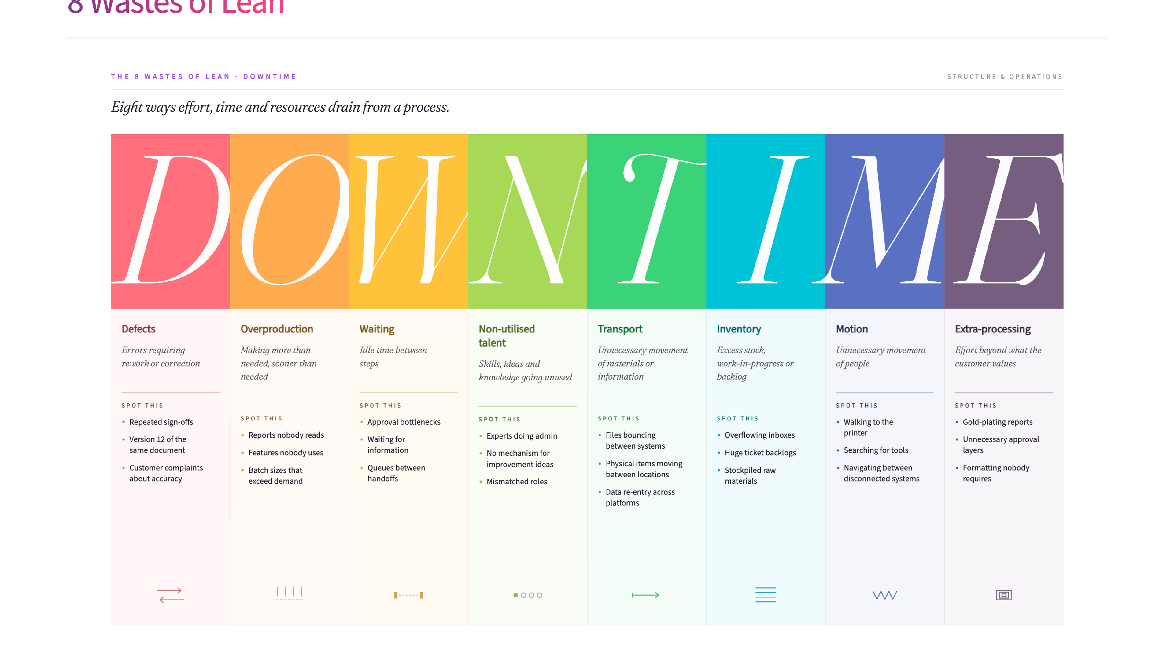 The 8 Wastes of Lean - DOWNTIME framework showing all eight waste types