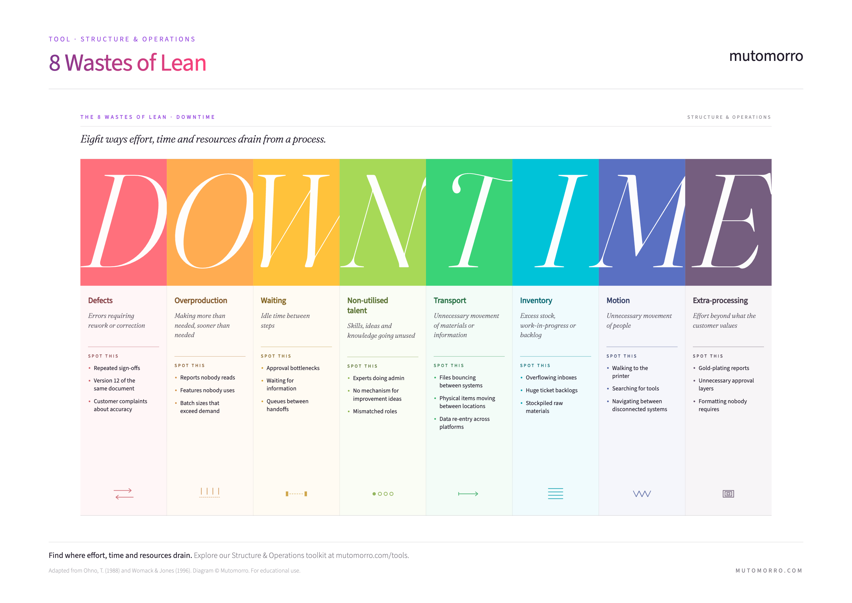 8 Wastes of Lean