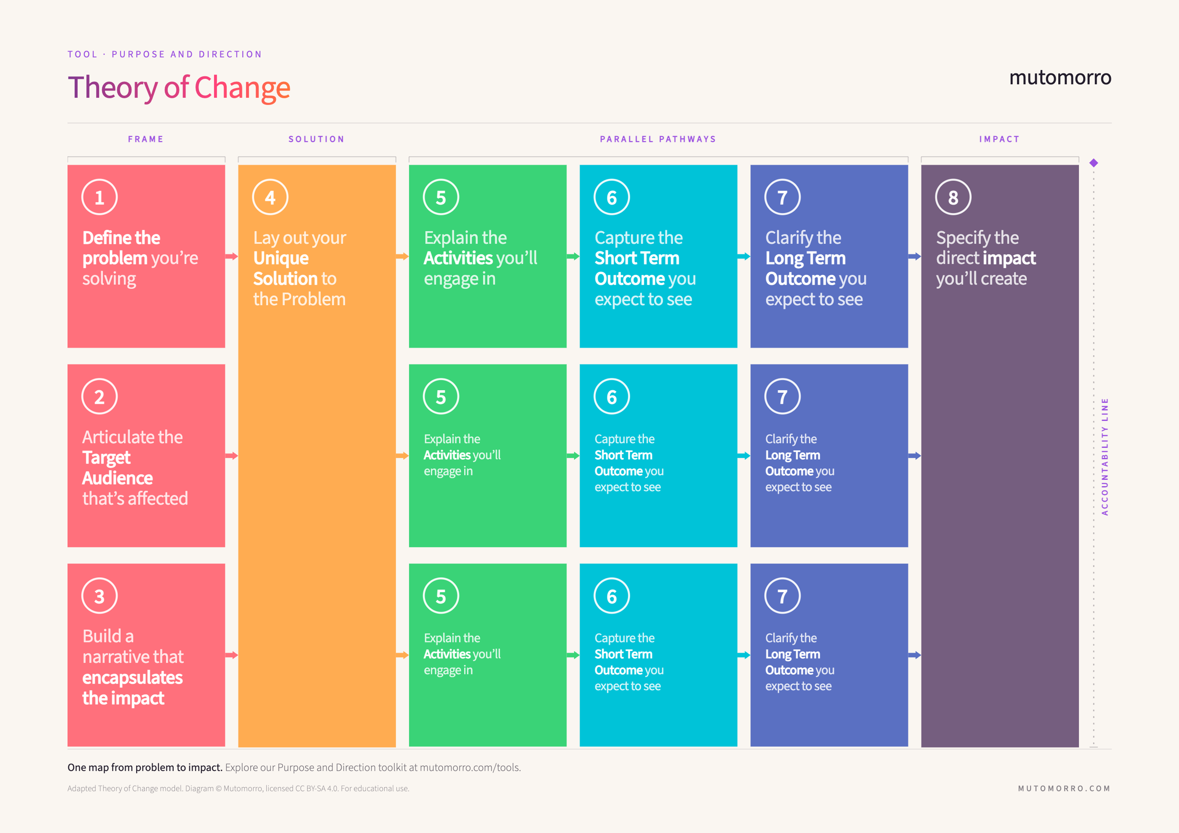 Theory of Change template - the eight elements from problem to direct impact