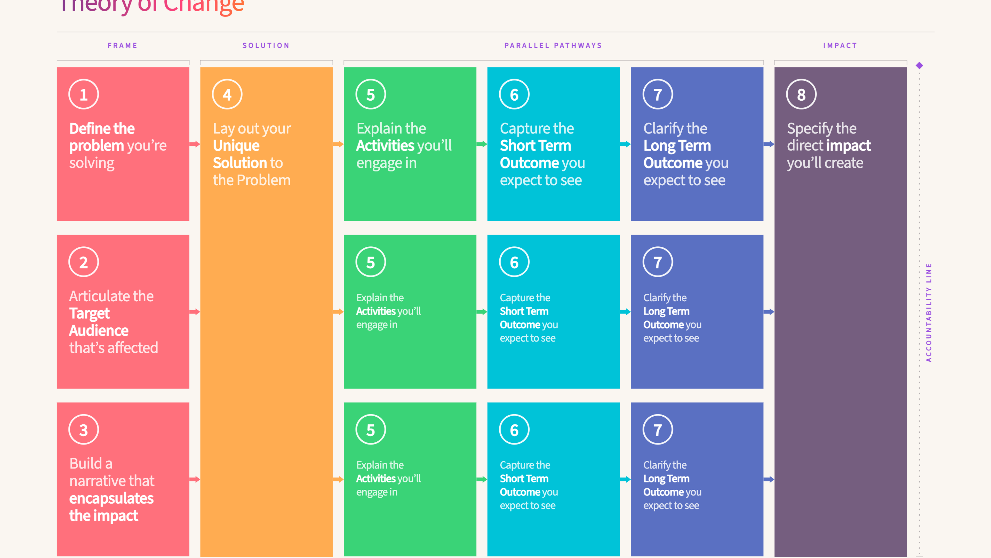 Theory of Change template - the eight elements from problem to direct impact