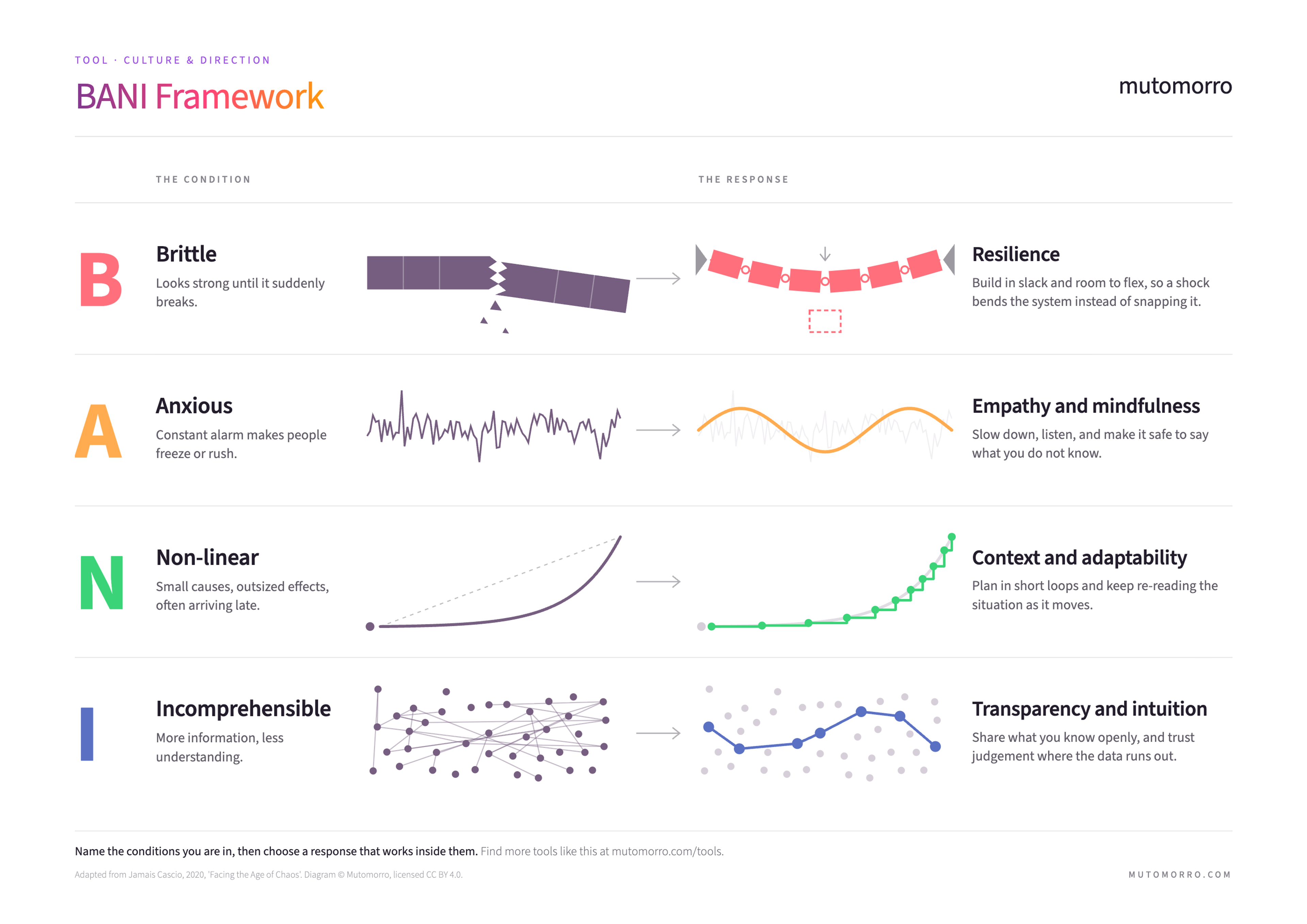 Free BANI Framework template - downloadable PDF