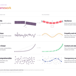 The BANI framework: four rows pairing each condition - Brittle, Anxious, Non-linear, Incomprehensible - with its response - Resilience, Empathy and mindfulness, Context and adaptability, Transparency and intuition.