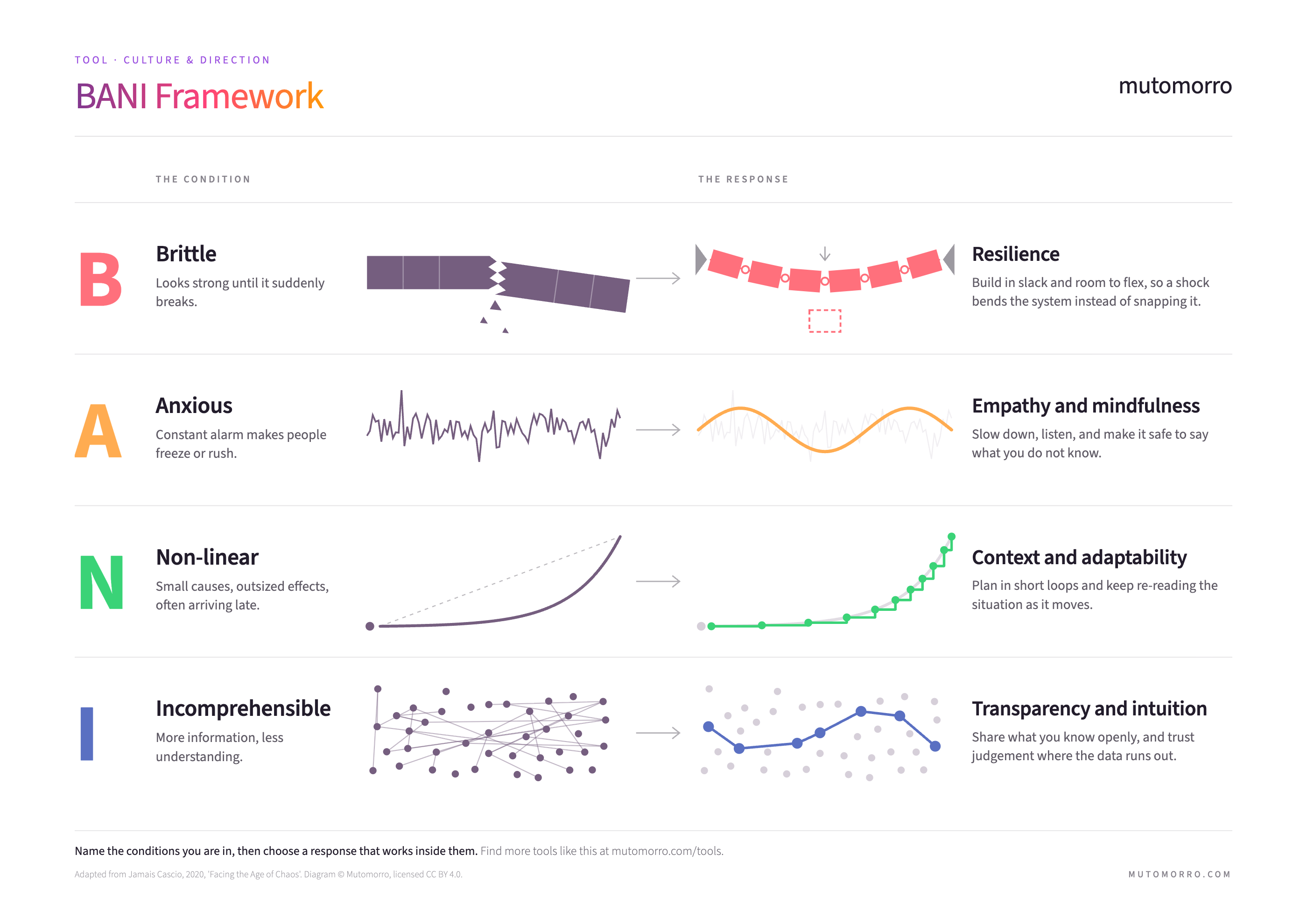 Free BANI Framework template - downloadable PDF