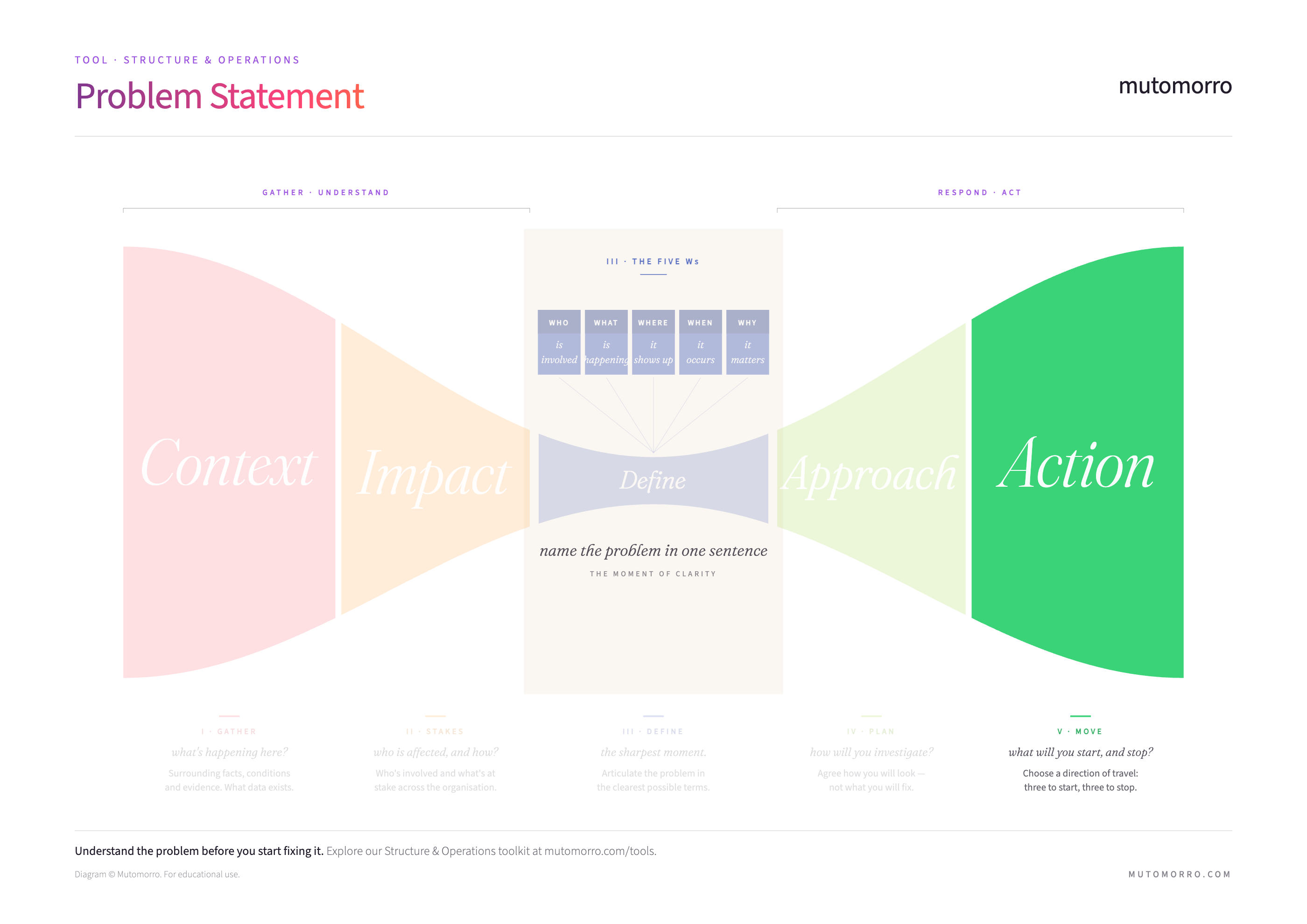 Problem Statement diagram highlighting the Action zone