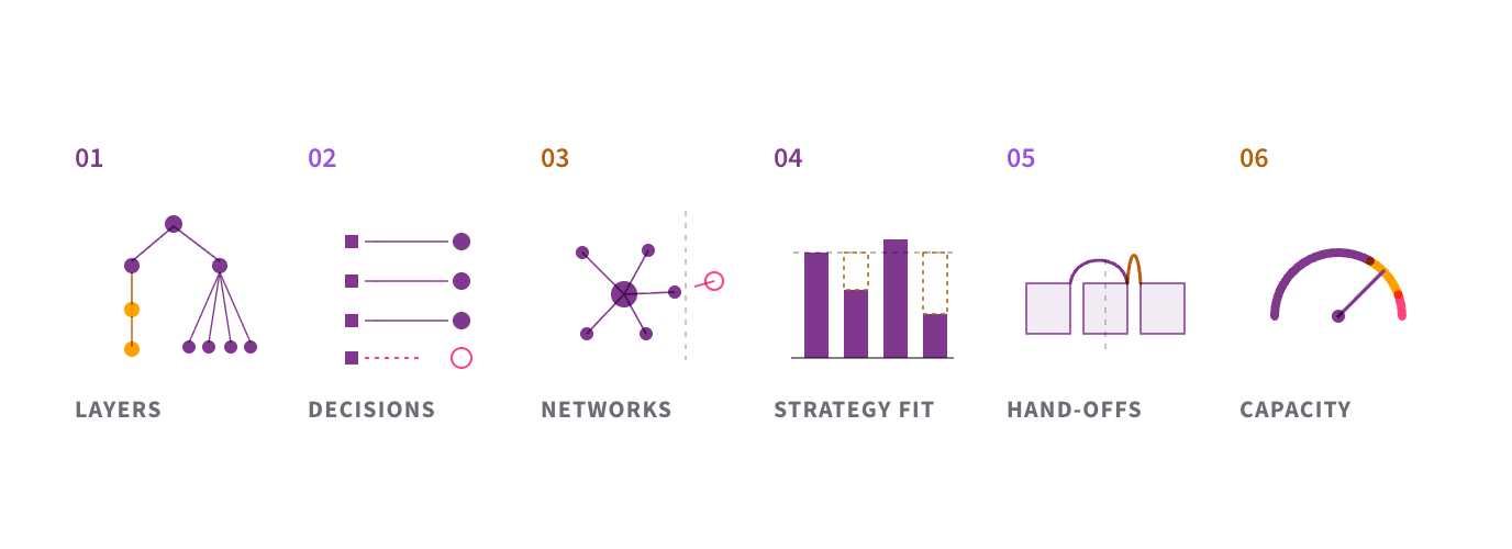 The six angles of a restructure readiness review: spans and layers, decision rights and accountabilities, informal networks and knowledge flow, structure-to-strategy fit, interfaces and hand-offs, and restructure absorption capacity.