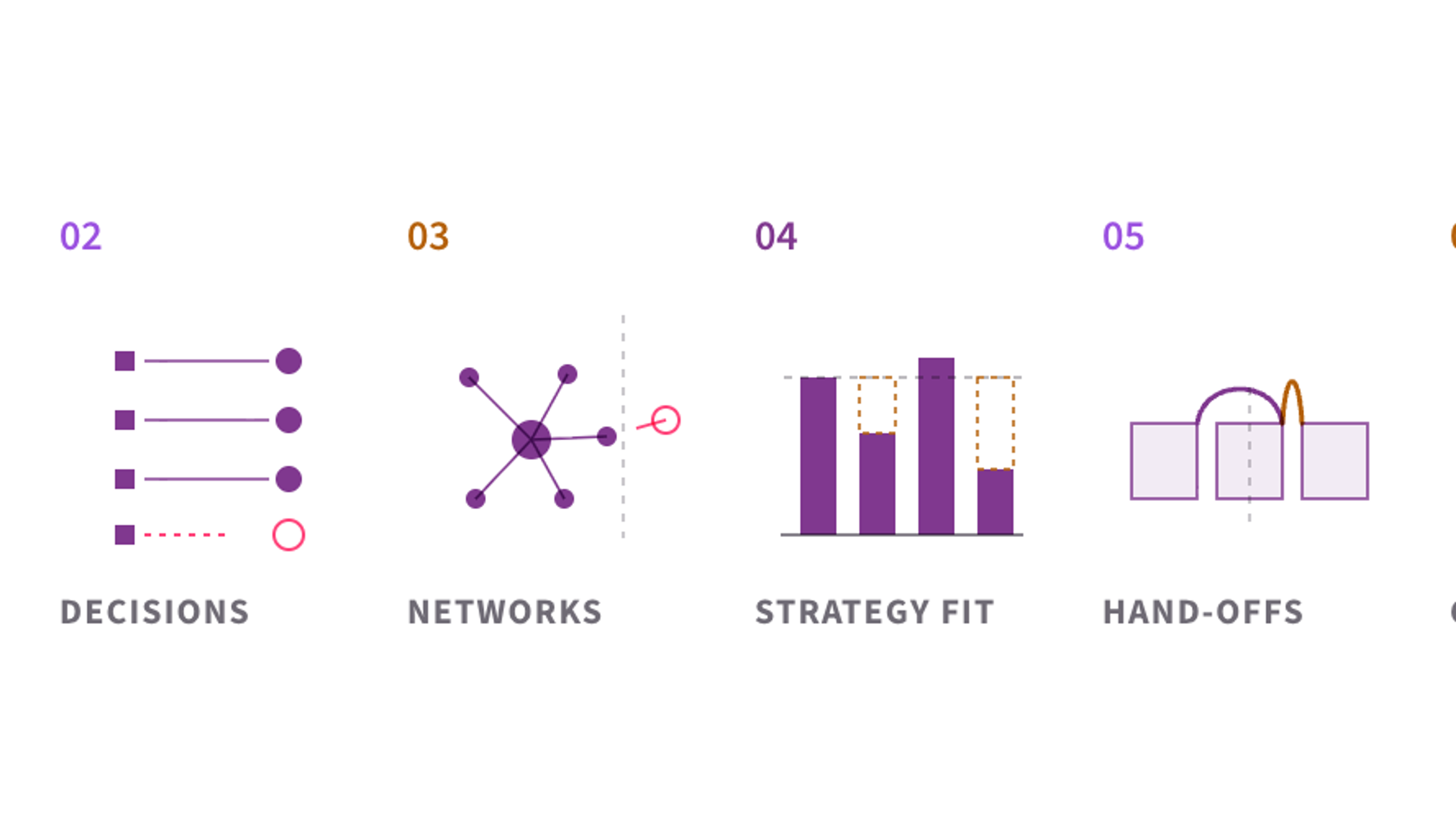 The six angles of a restructure readiness review: spans and layers, decision rights and accountabilities, informal networks and knowledge flow, structure-to-strategy fit, interfaces and hand-offs, and restructure absorption capacity.
