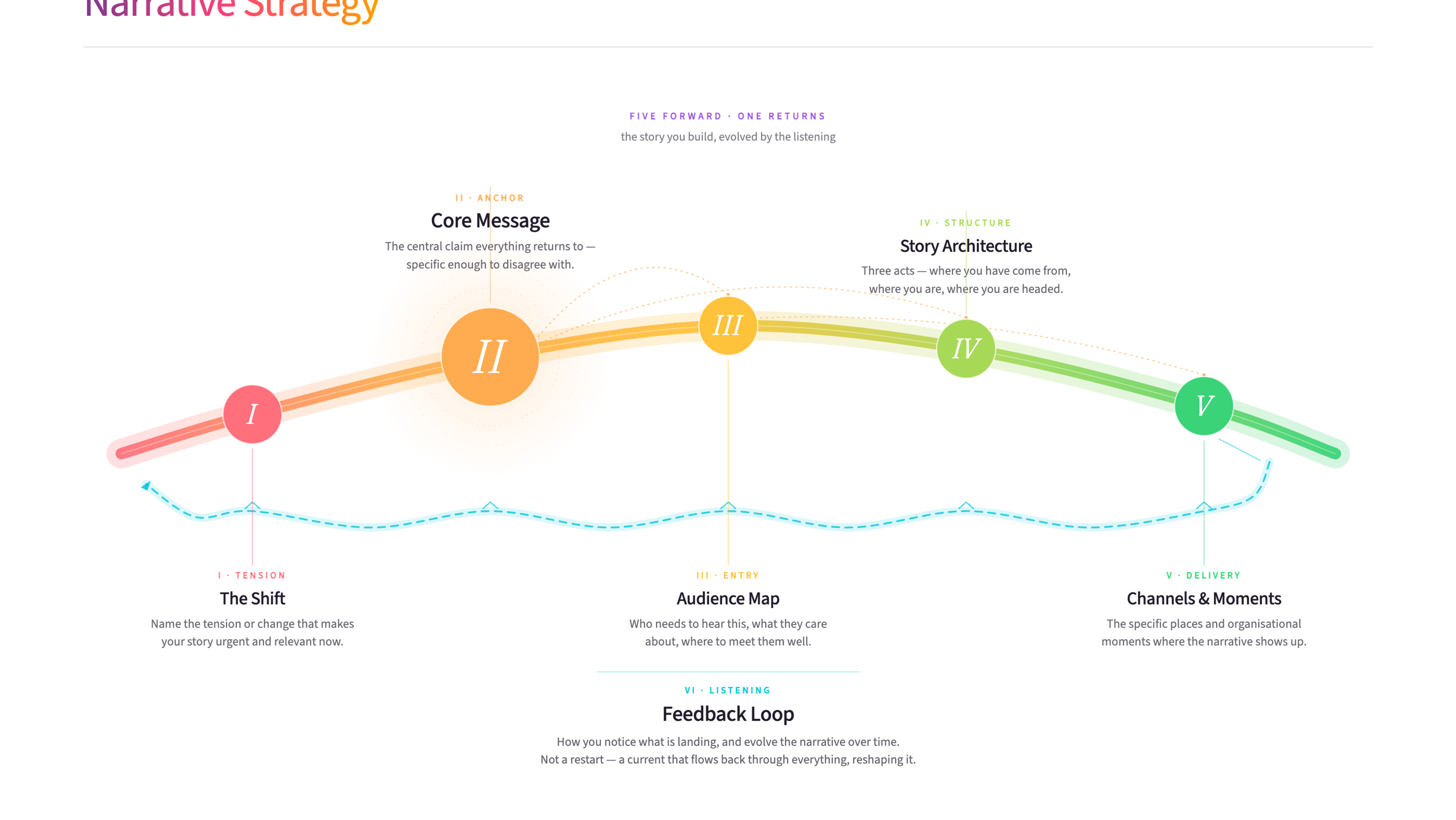 Narrative strategy - six components forming a cycle of story and listening