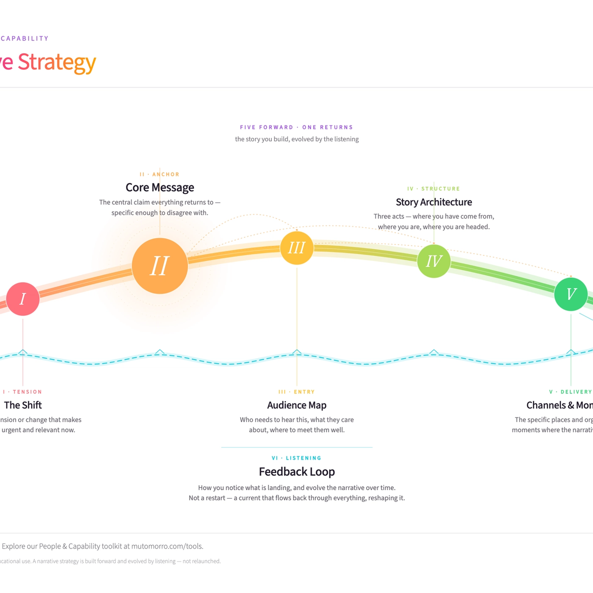 Making Change Guide Theory of Change - guide and template | Mutomorro