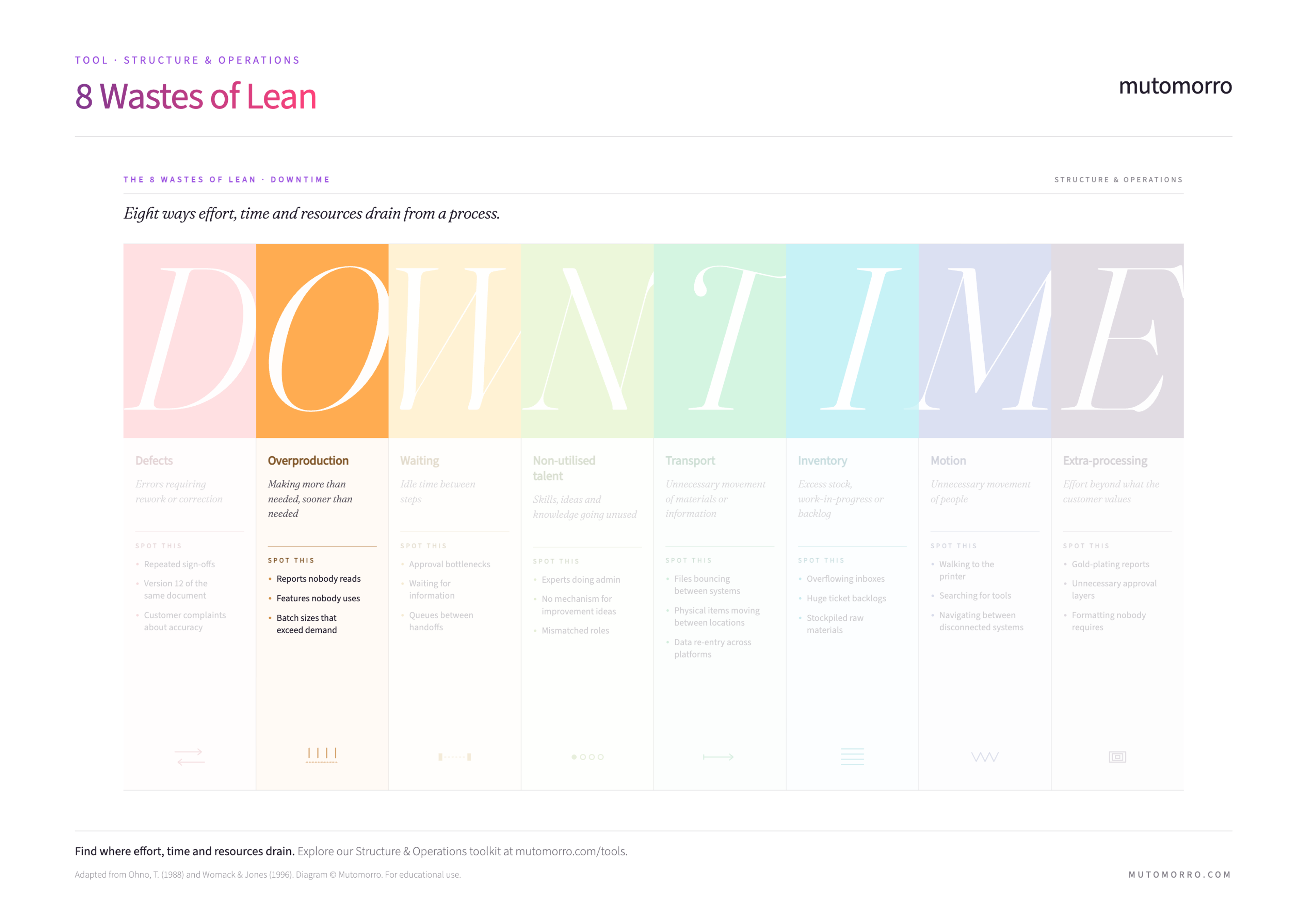 8 Wastes of Lean - Overproduction highlighted