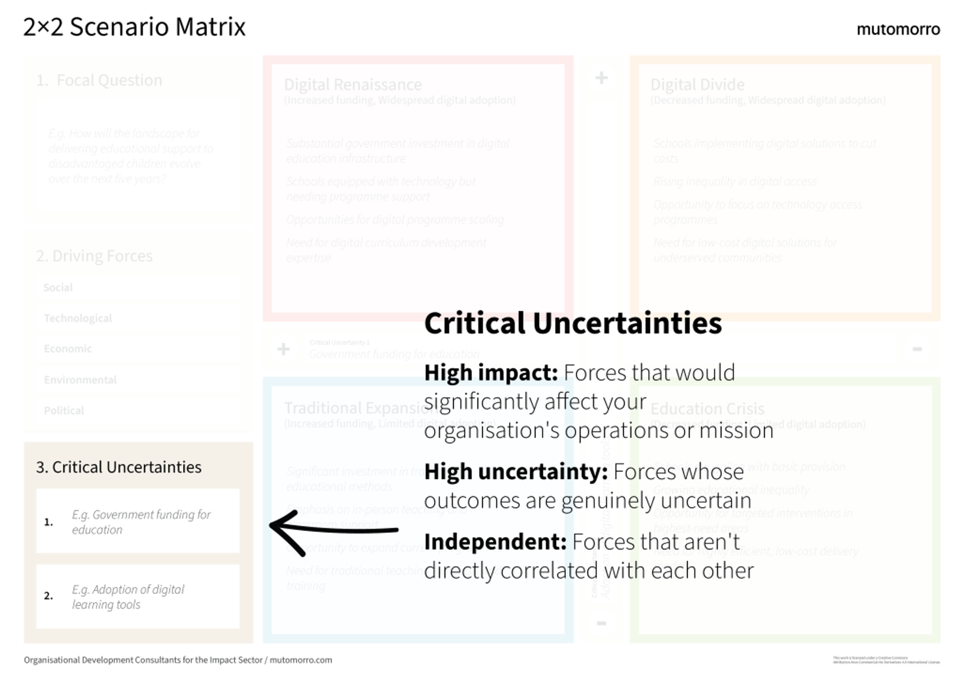 2×2 Scenario Matrix - Critical Uncertainties