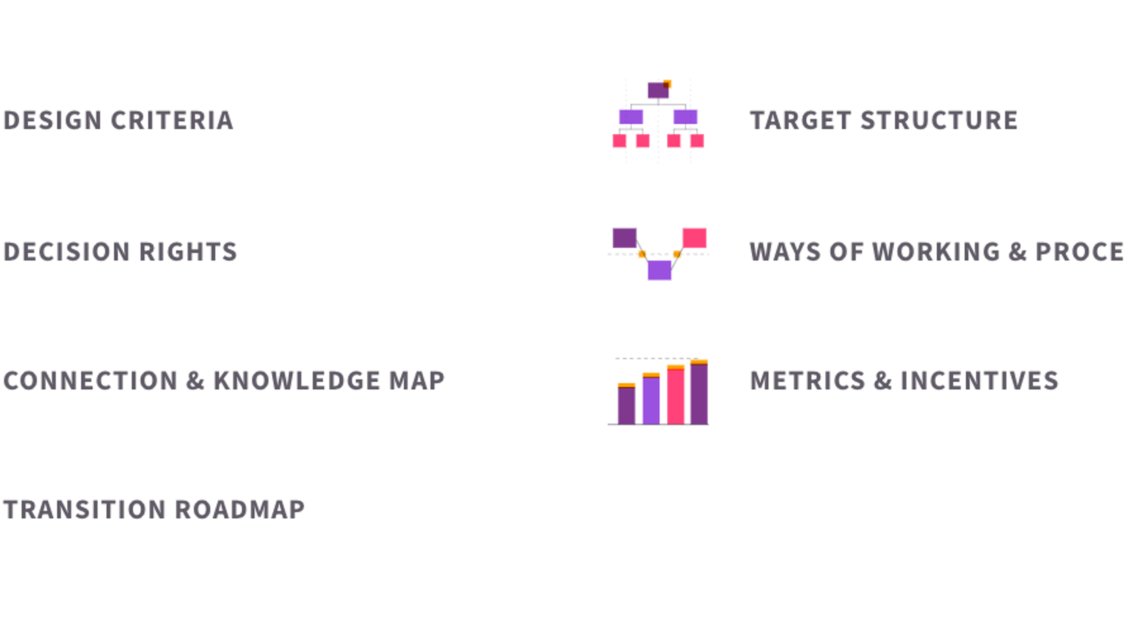 The seven elements of restructure blueprint design: design criteria, target structure, decision rights, ways of working and processes, connection and knowledge map, metrics and incentives, and transition roadmap.