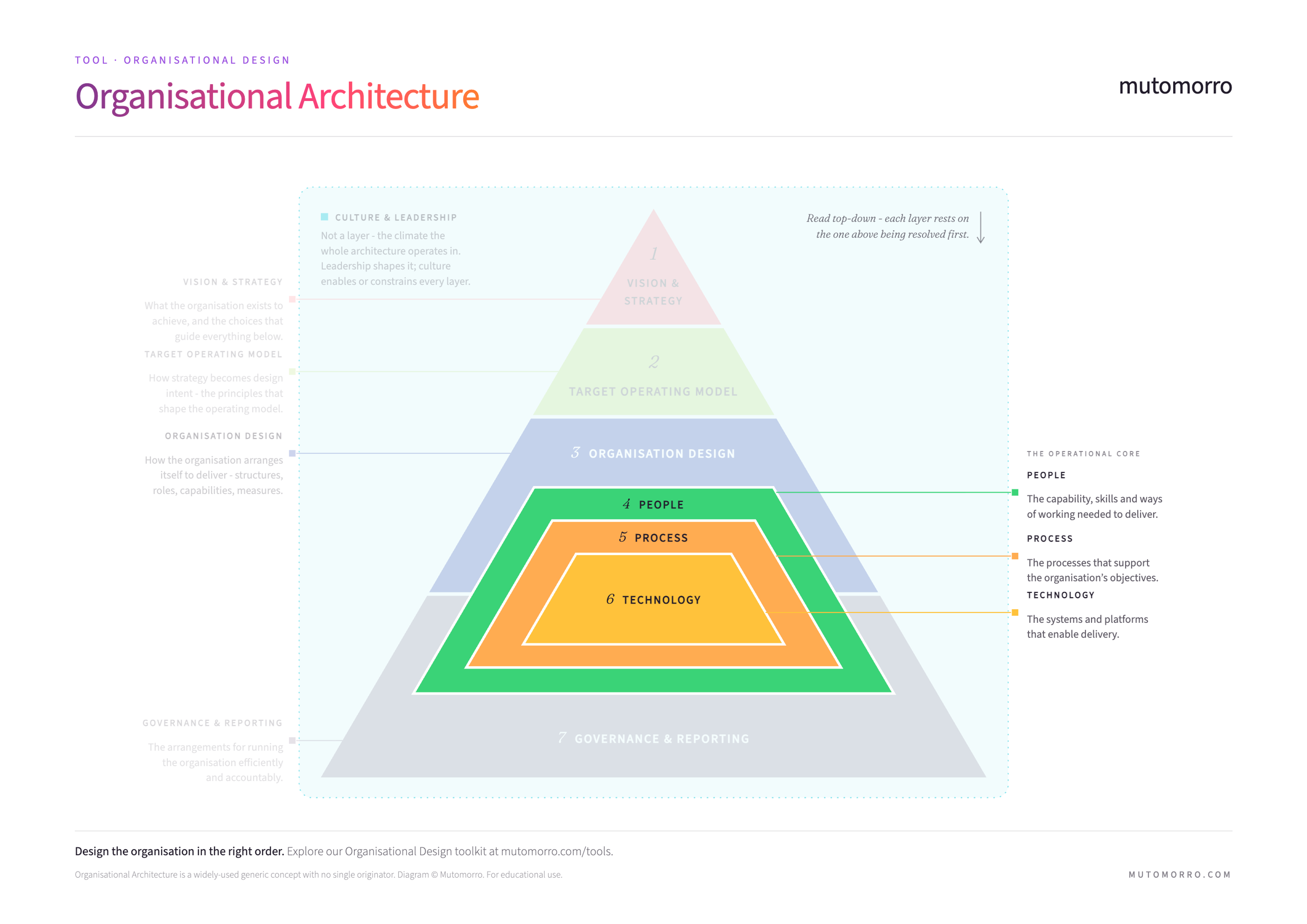 The Organisational Architecture pyramid with the operational core highlighted - people, process and technology nested inside organisation design, in that dependency order