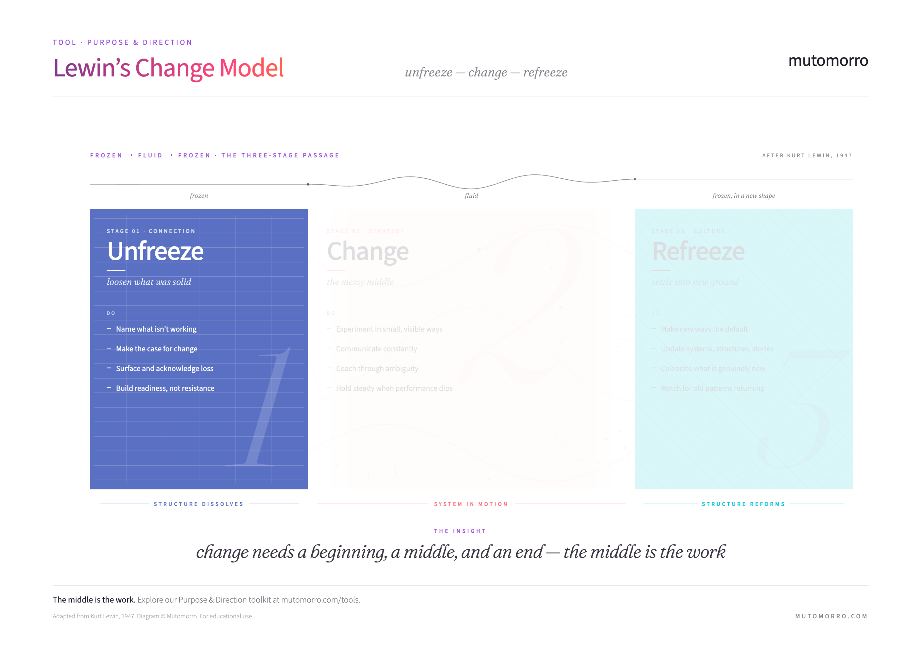 Lewin's Change Model - Stage 1: Unfreeze highlighted