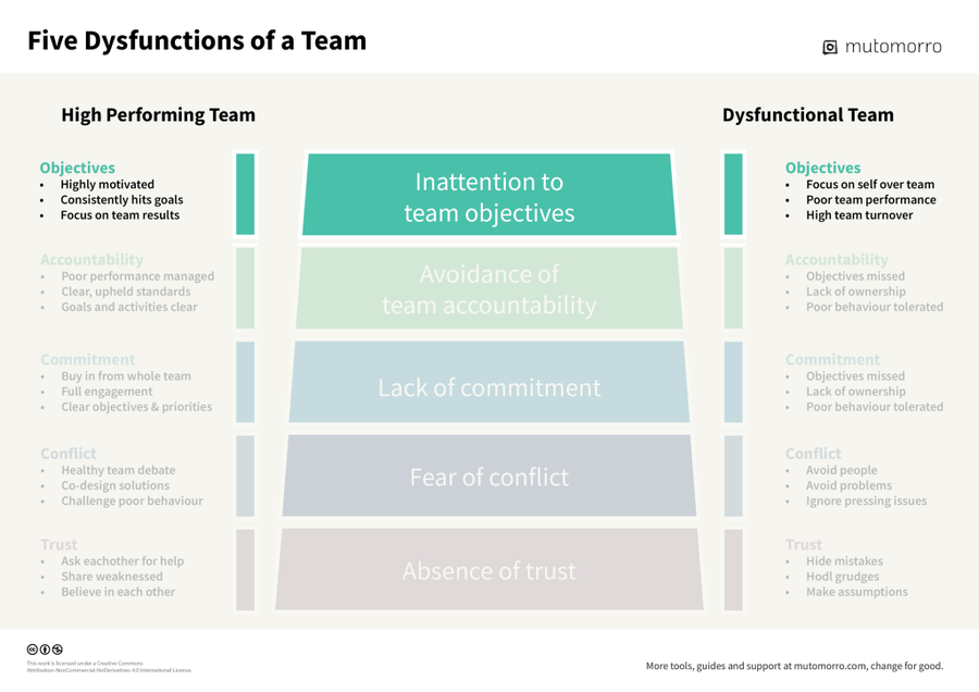 Five Dysfunctions of a Team - 5. Inattention to Team Objectives