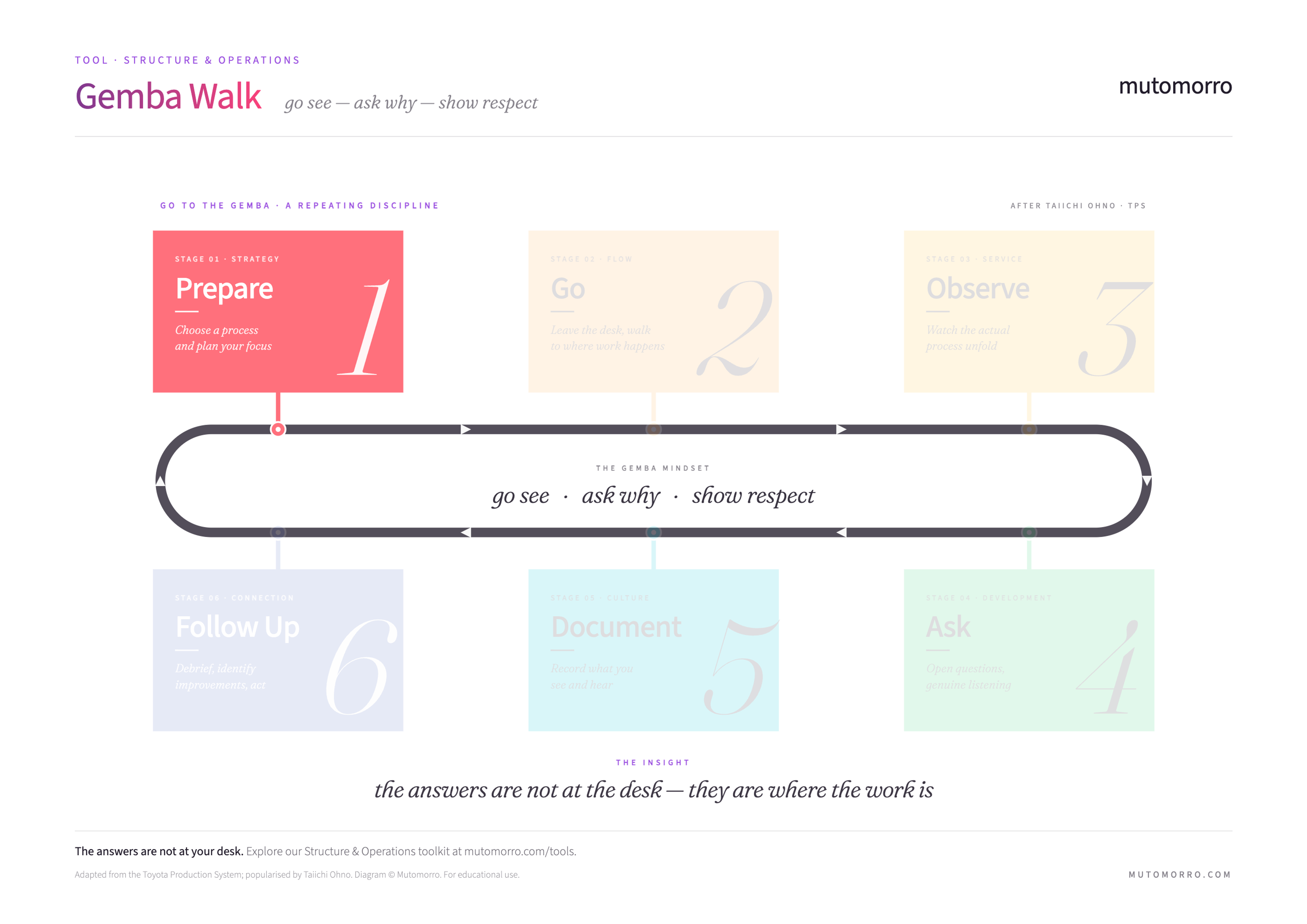Gemba Walk diagram highlighting the Prepare stage