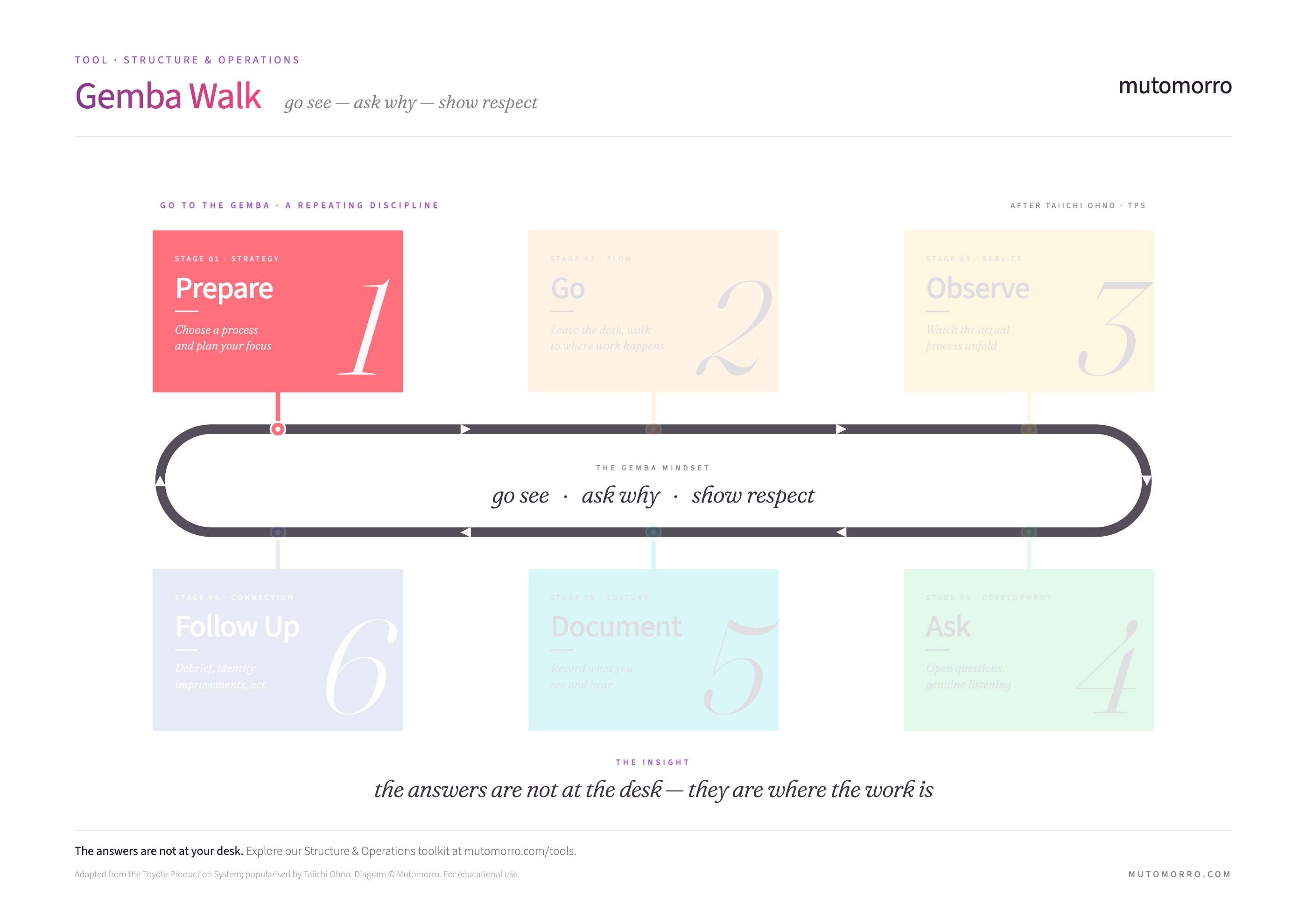 Gemba Walk diagram highlighting the Prepare stage
