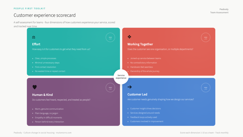 Culture Change in Social Housing - customer experience scorecard for teams