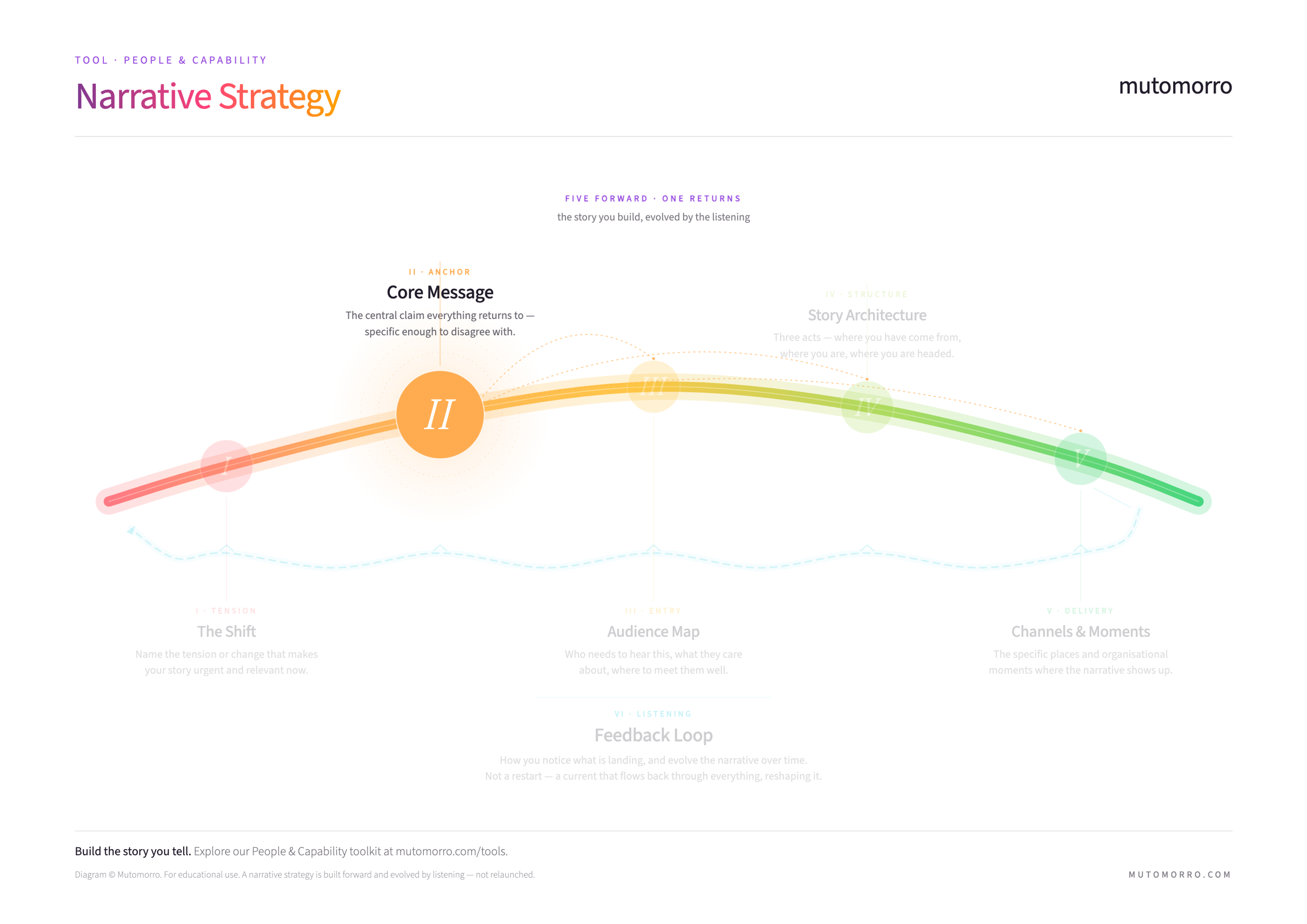 Narrative strategy diagram highlighting the Core Message
