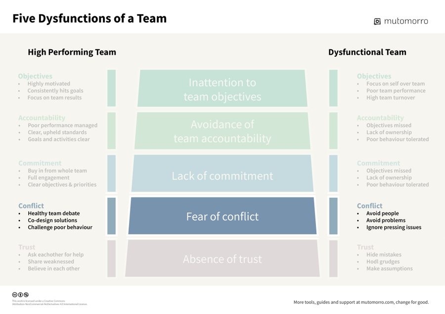 Five Dysfunctions of a Team - 2. Fear of conflict