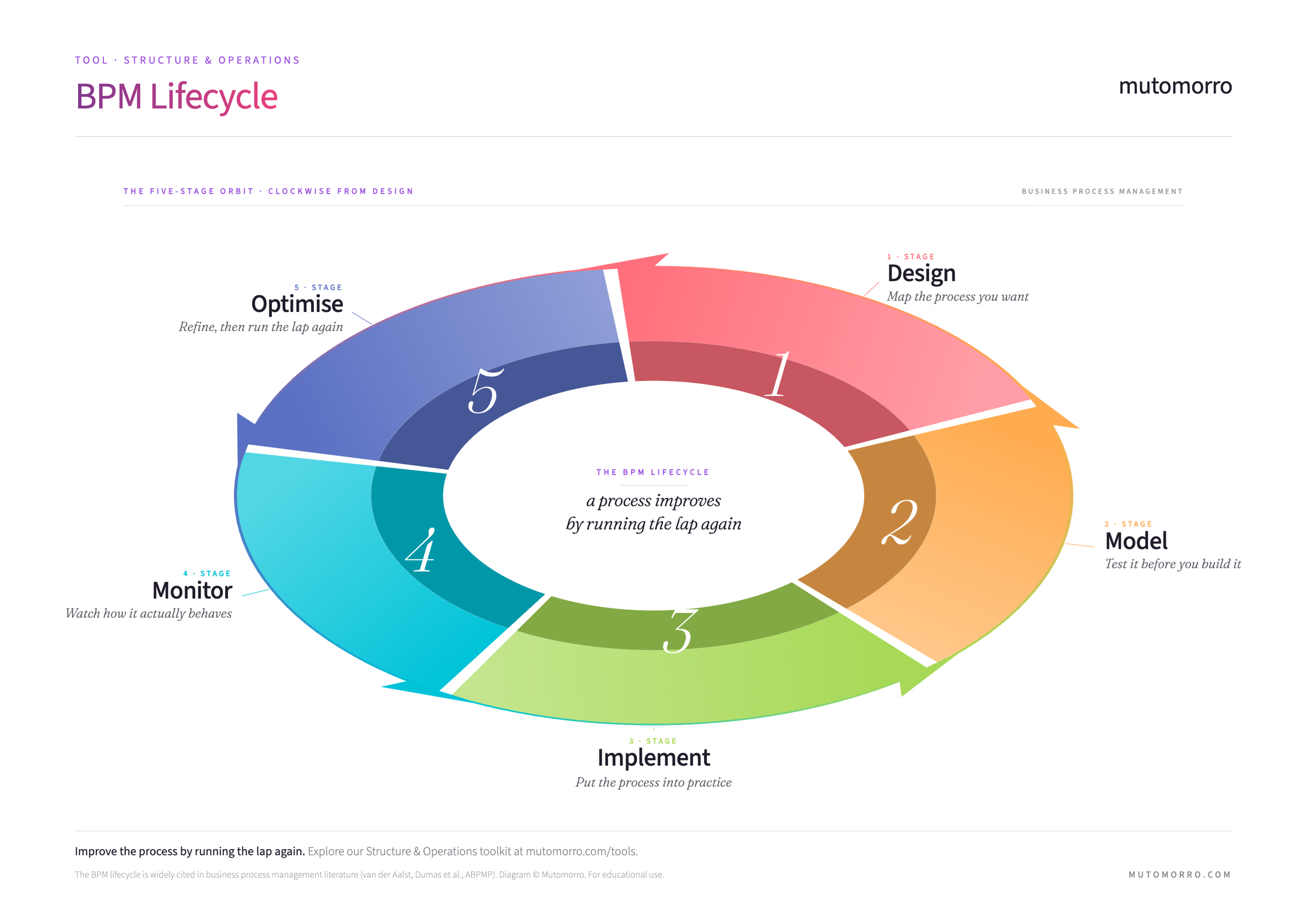 BPM Lifecycle