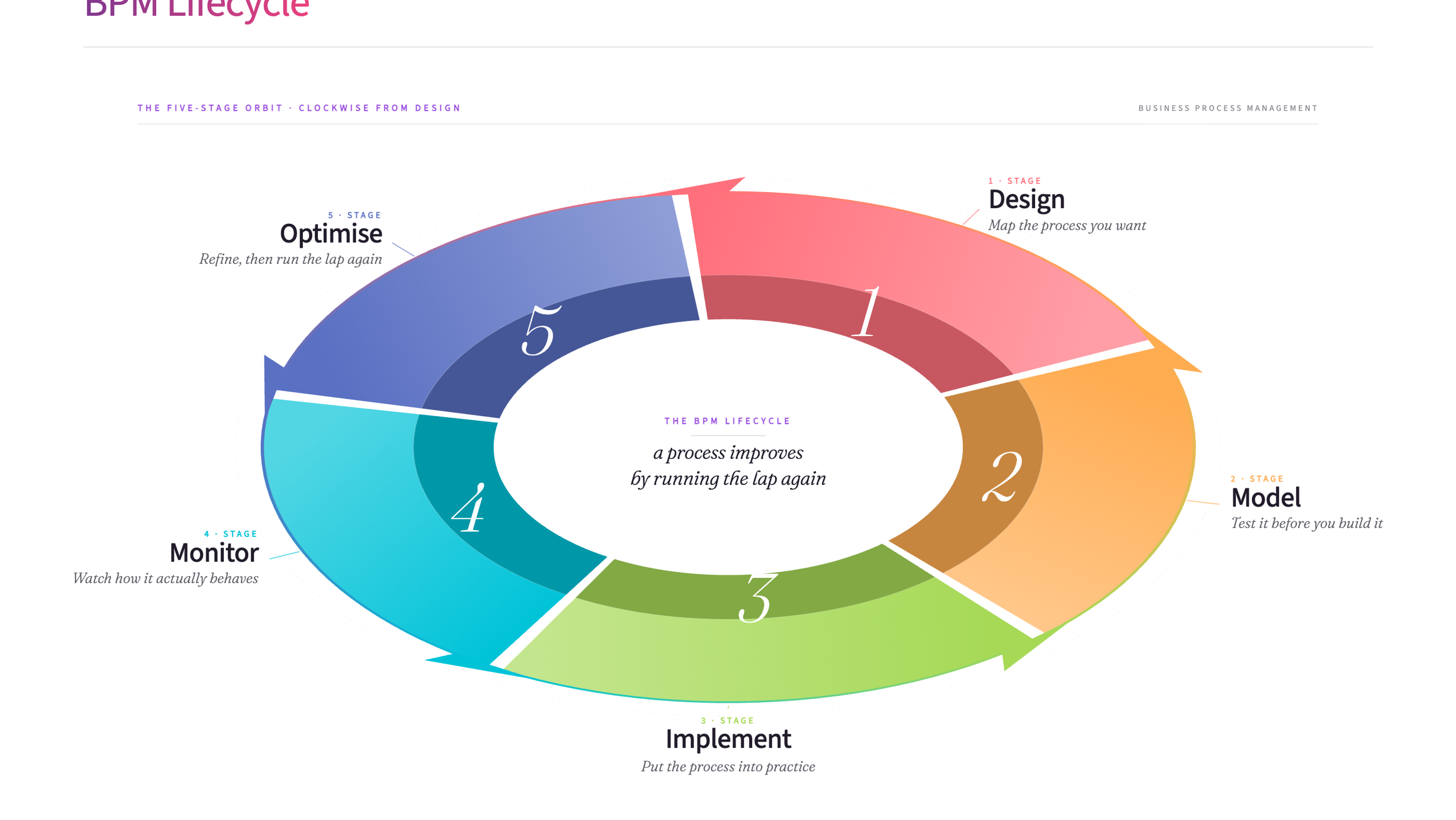 BPM Lifecycle - the five-stage orbit