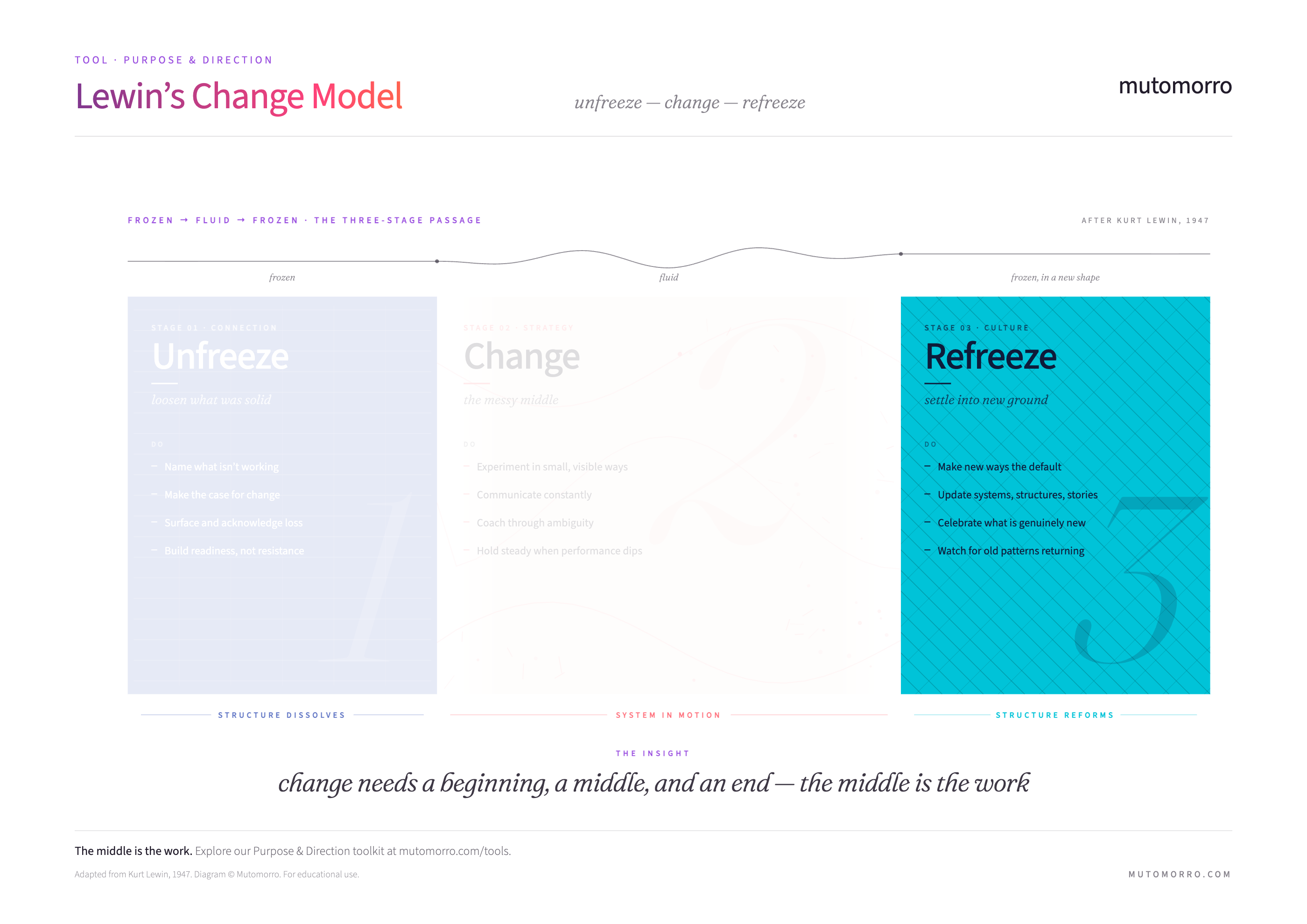 Lewin's Change Model - Stage 3: Refreeze highlighted