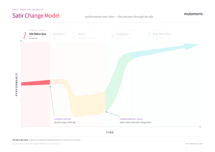 Satir Change Model - Guide & PDF | Mutomorro
