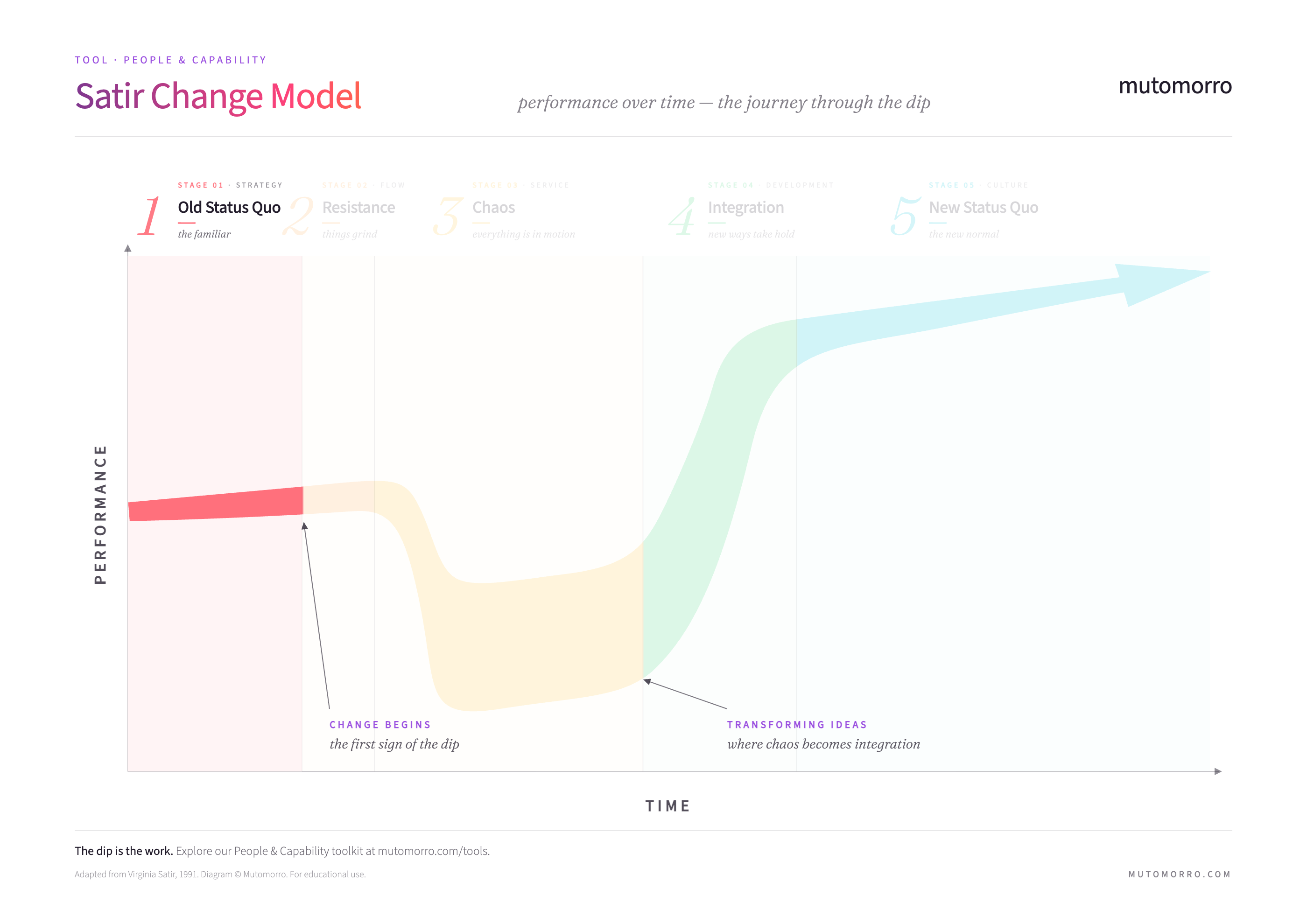 Satir Change Model - Stage 1: Old Status Quo highlighted