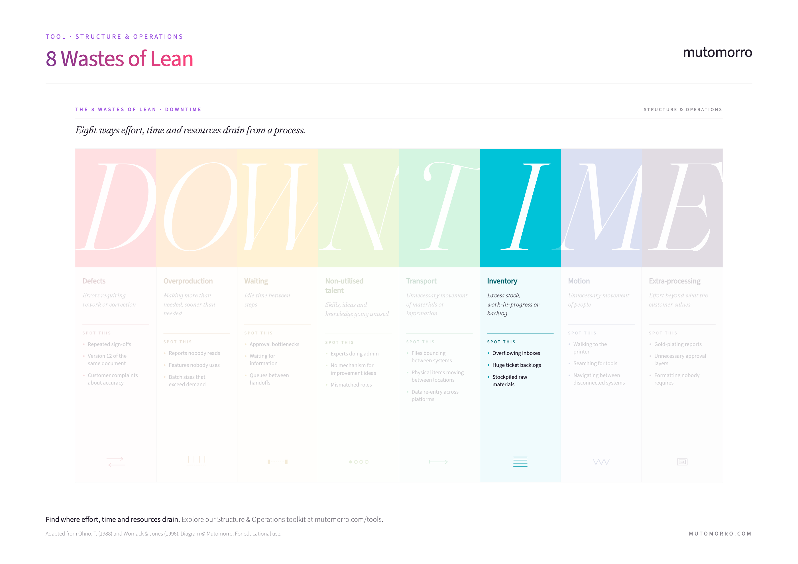 8 Wastes of Lean - Inventory highlighted