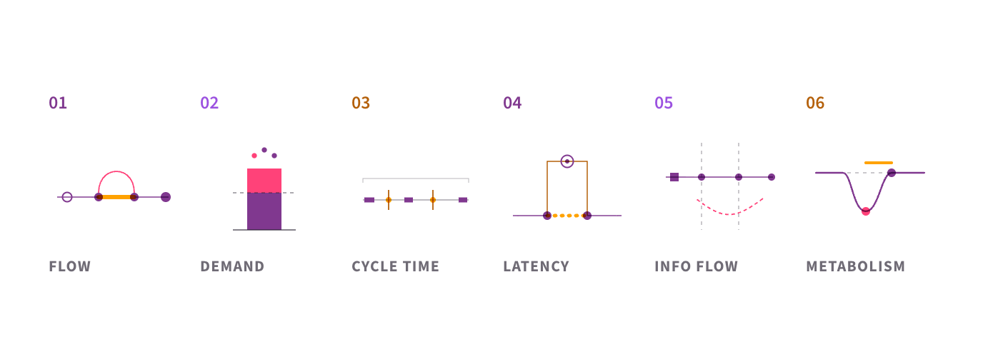 The six angles of an operational effectiveness assessment: flow of work end to end, value demand and failure demand, cycle time and handoffs, decision latency and autonomy, information flow across boundaries, and improvement metabolism.