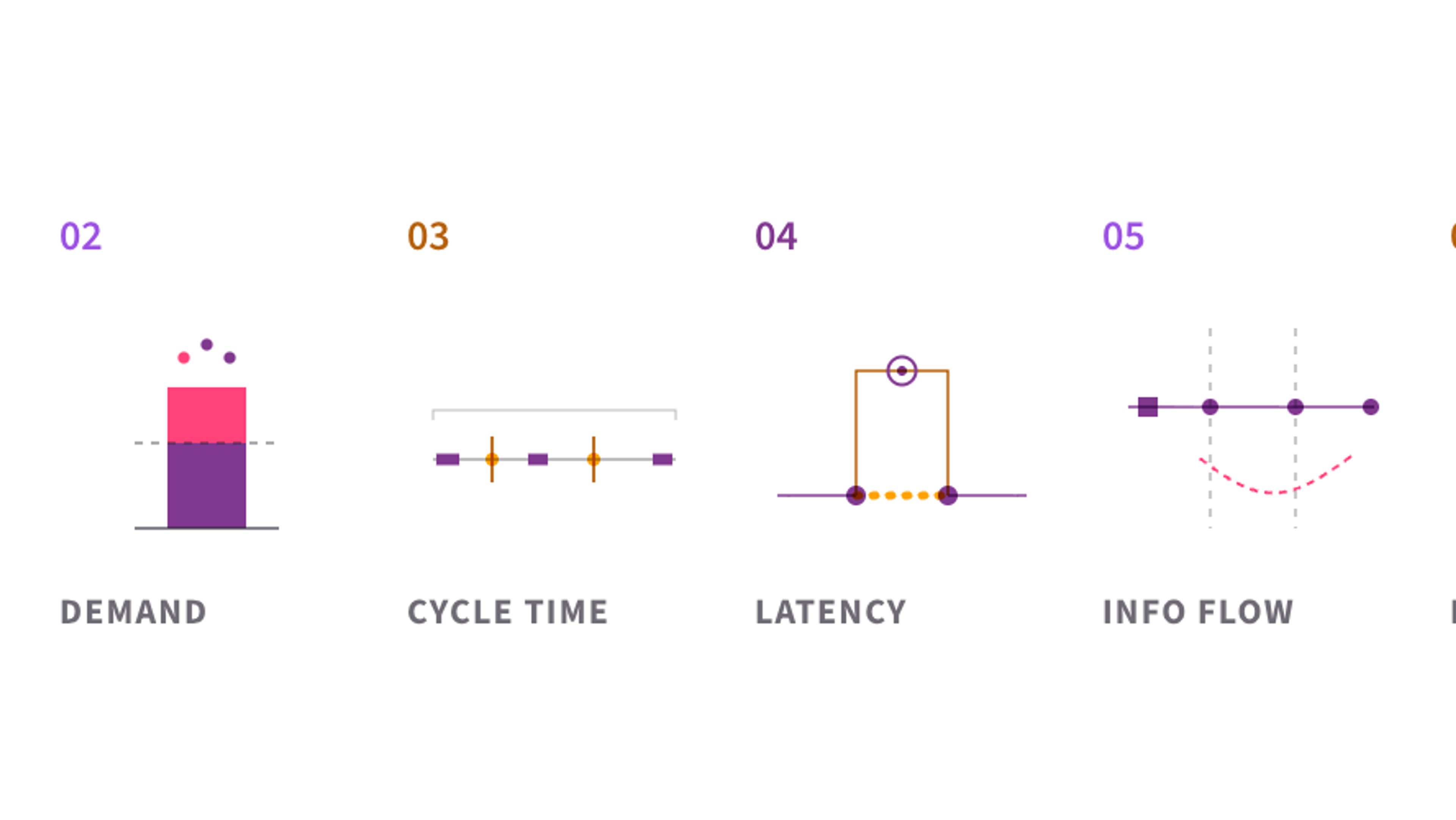 The six angles of an operational effectiveness assessment: flow of work end to end, value demand and failure demand, cycle time and handoffs, decision latency and autonomy, information flow across boundaries, and improvement metabolism.
